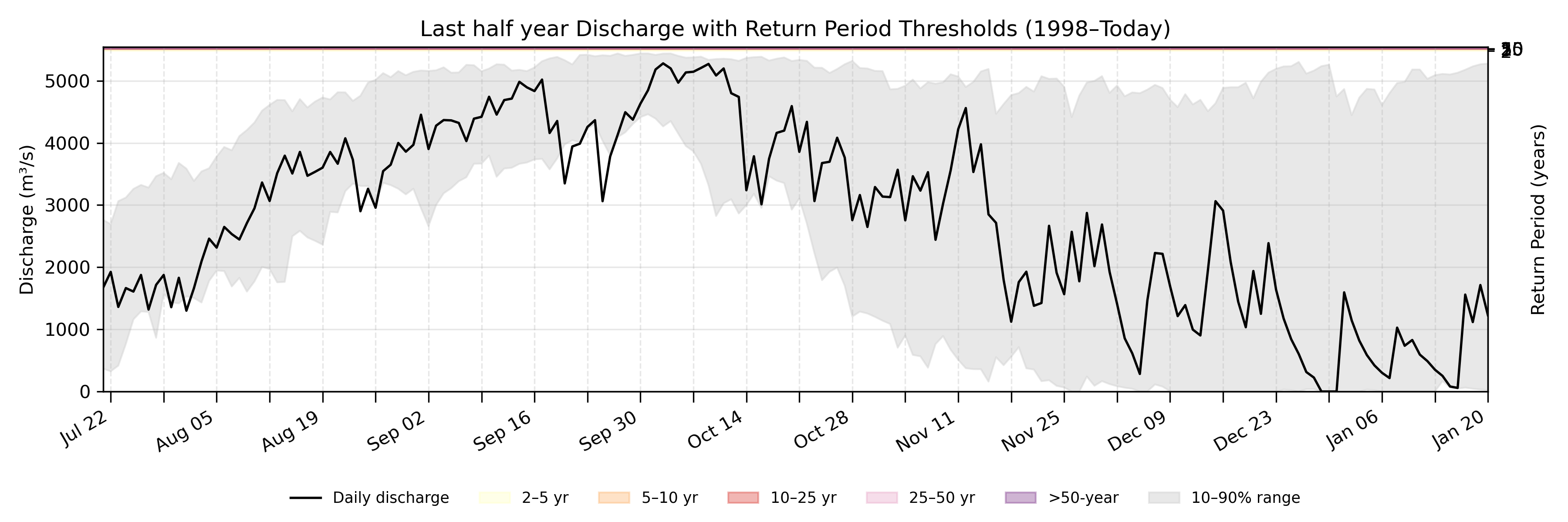 Discharge plot for area 59