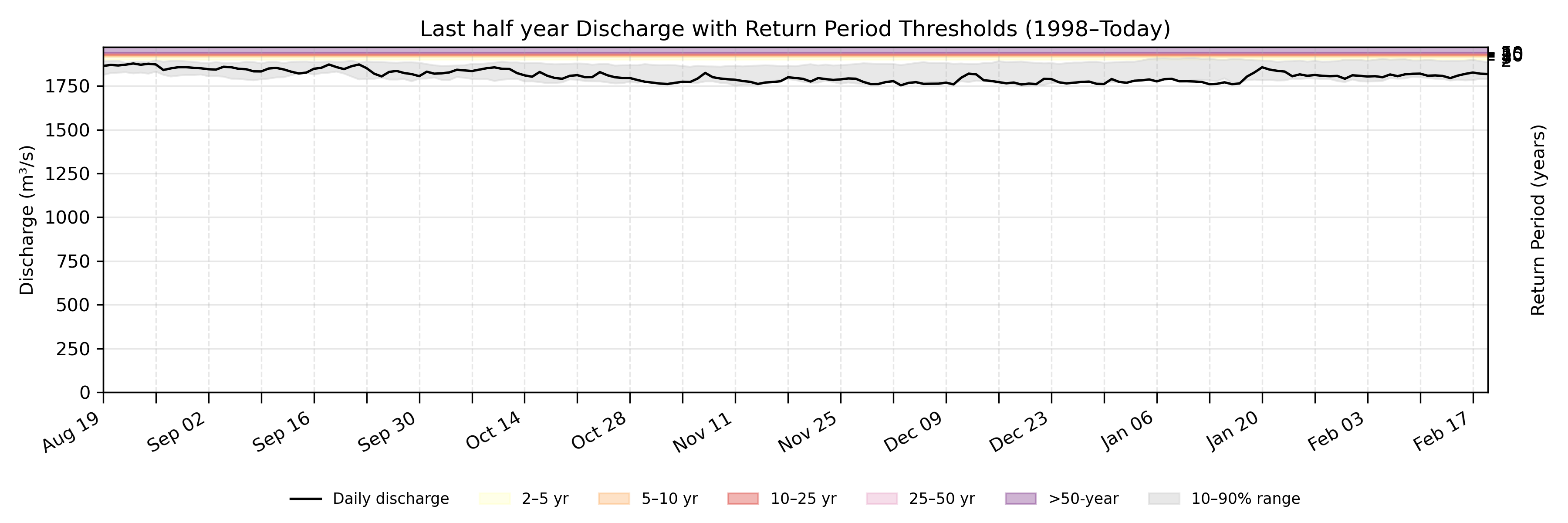 Discharge plot for area 2079