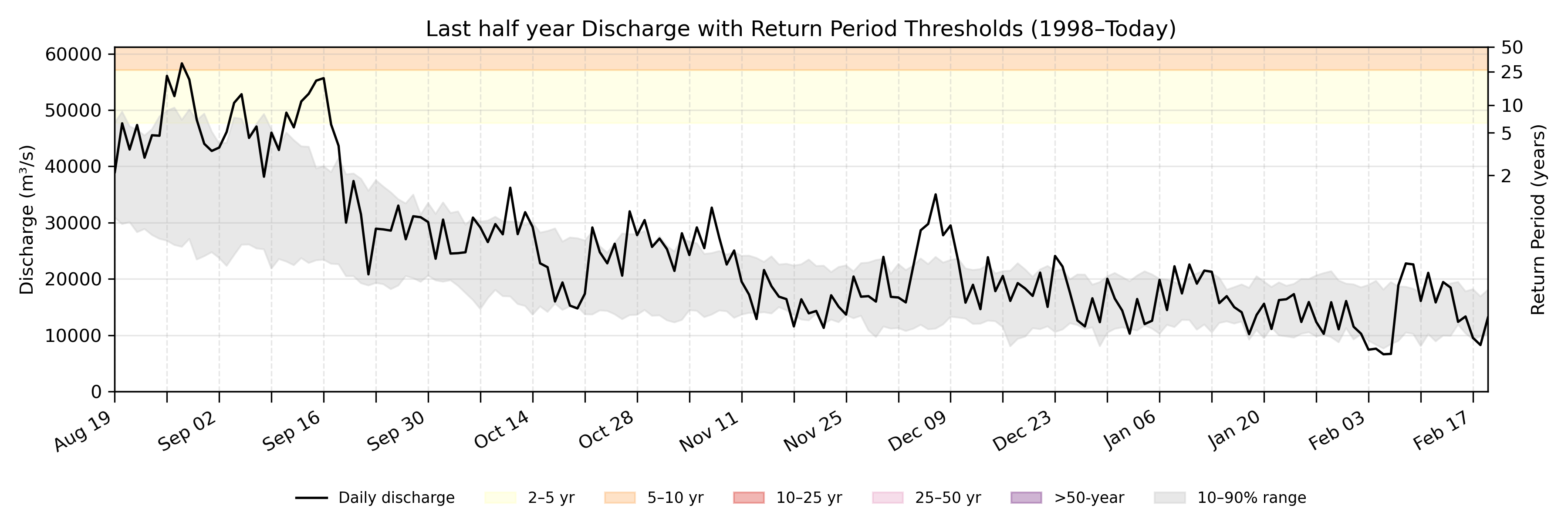 Discharge plot for area 1067