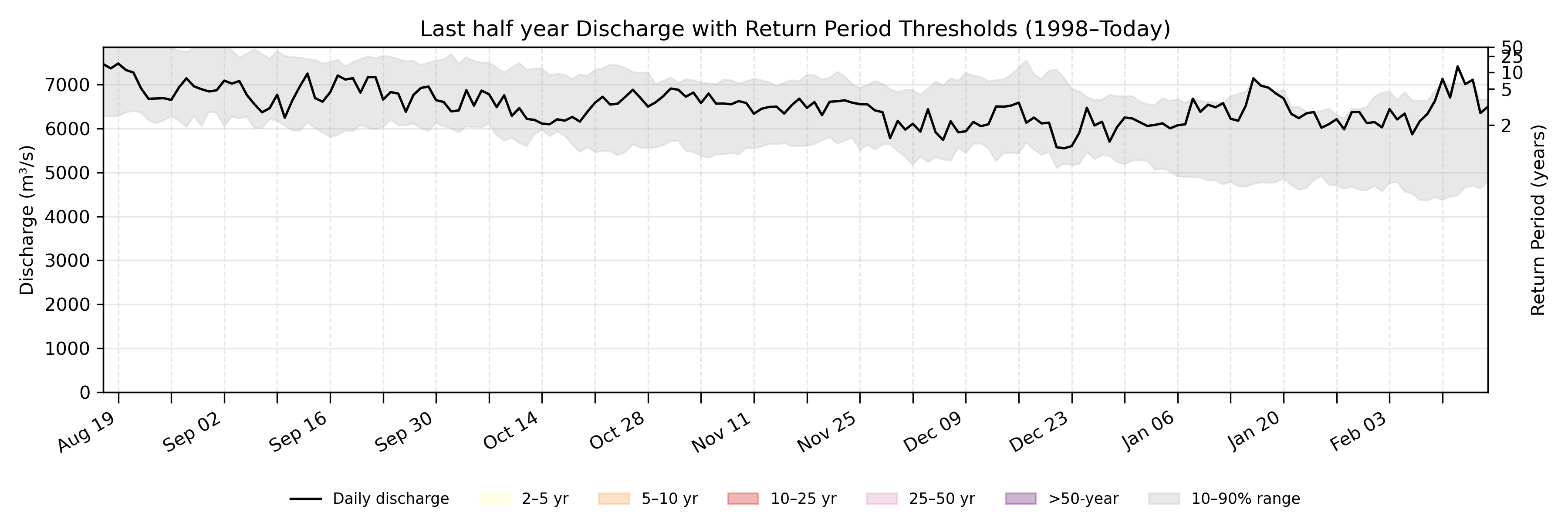 Discharge plot for area 350