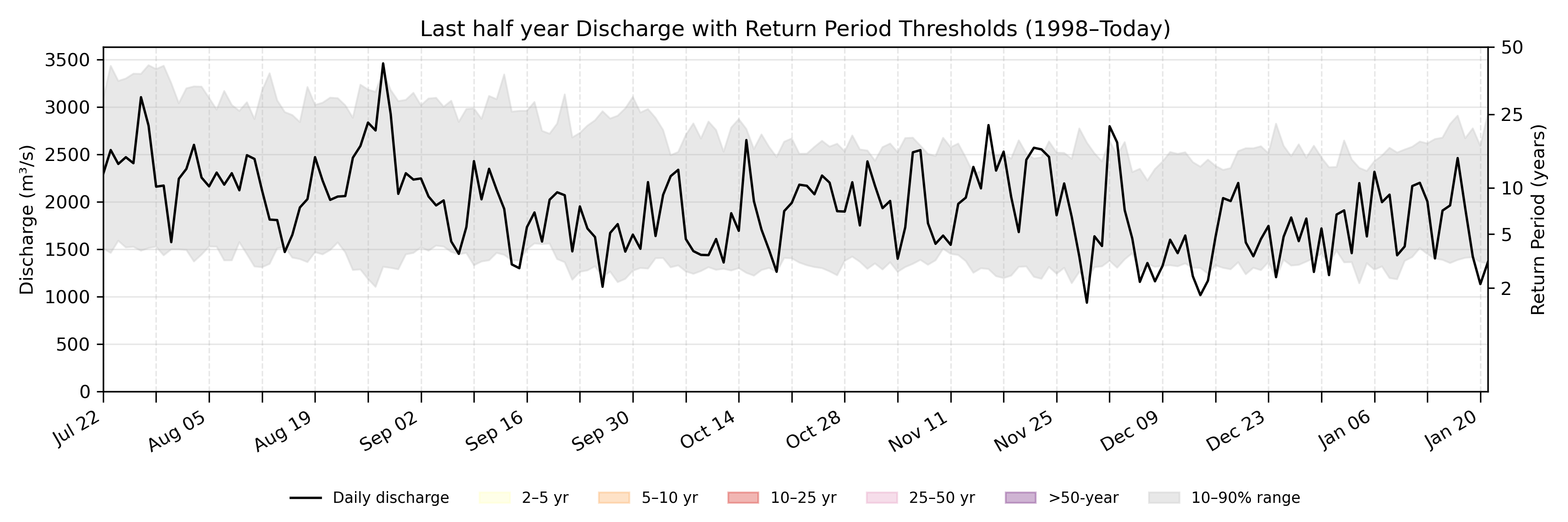 Discharge plot for area 255