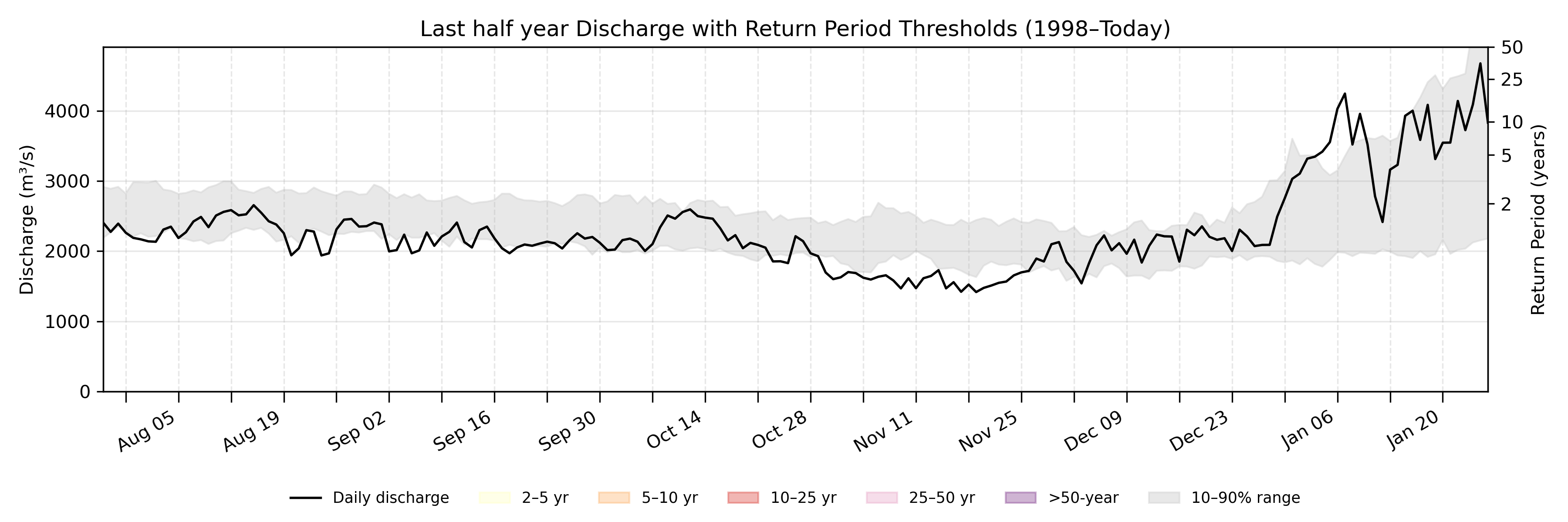 Discharge plot for area 1145
