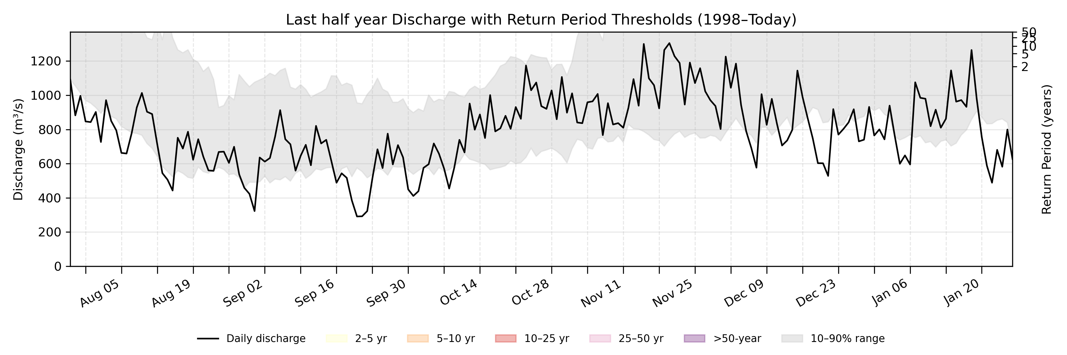 Discharge plot for area 114