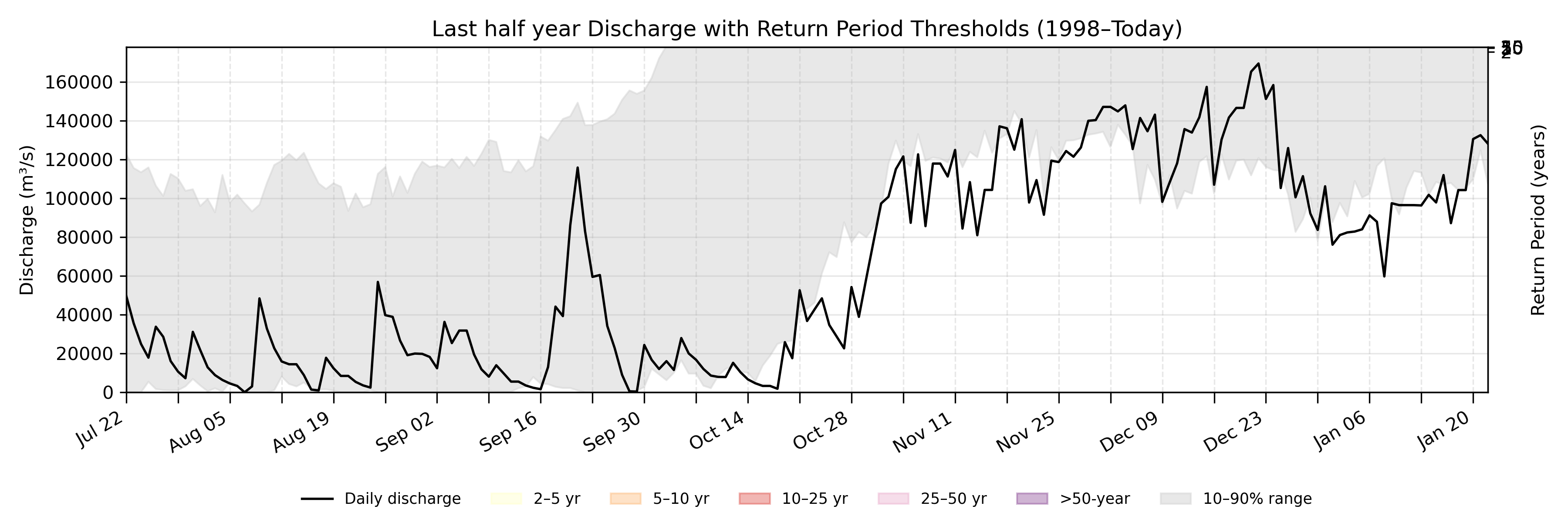 Discharge plot for area 148