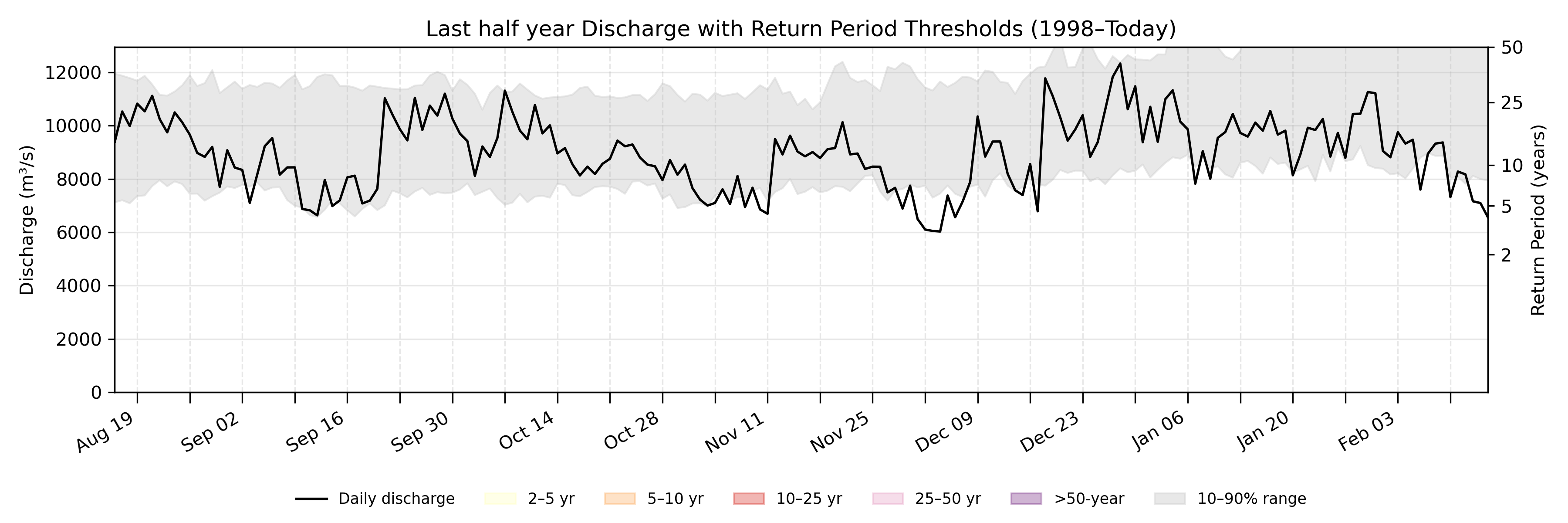 Discharge plot for area 257