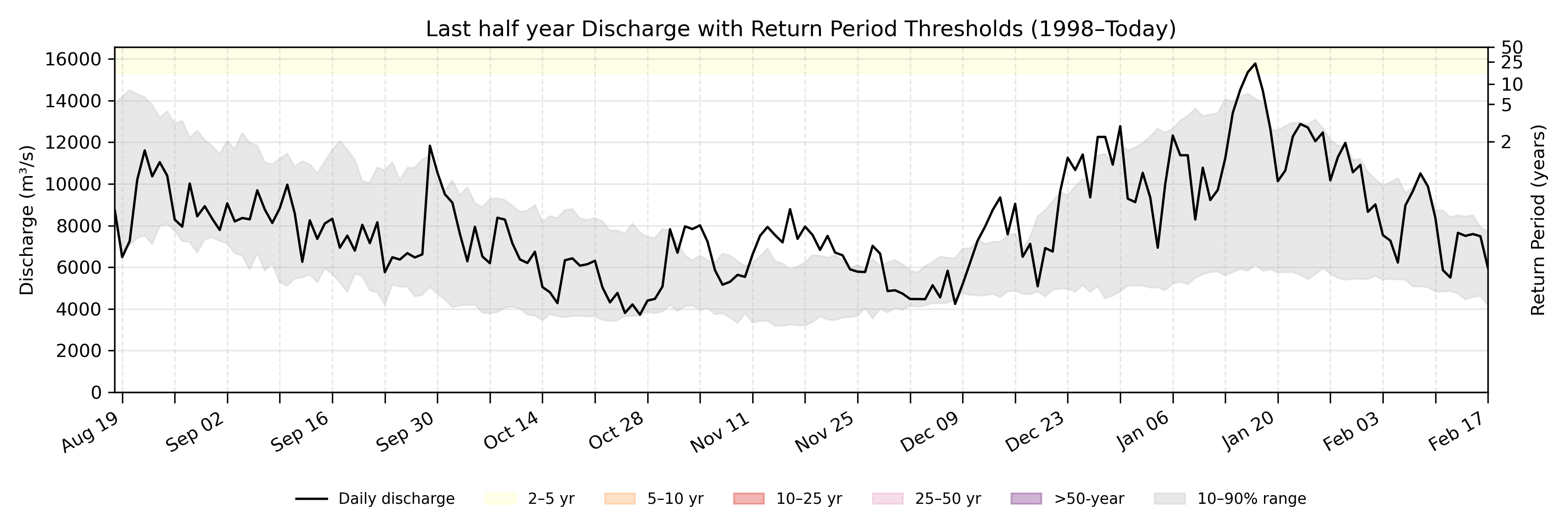 Discharge plot for area 2008