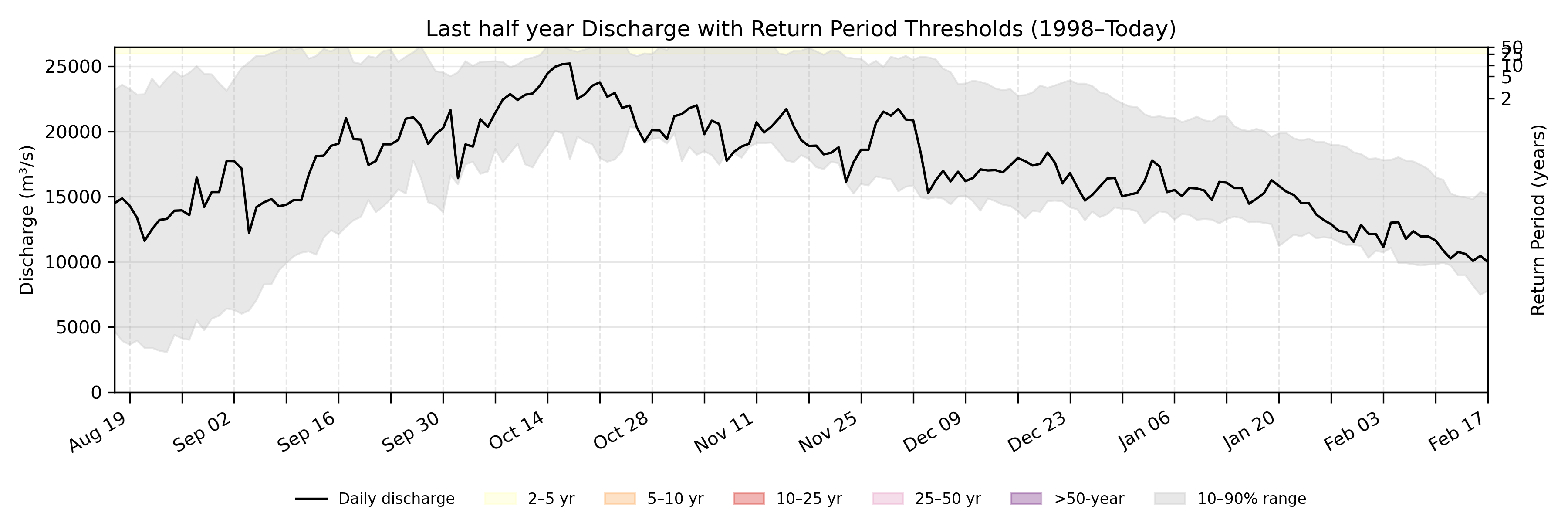 Discharge plot for area 34