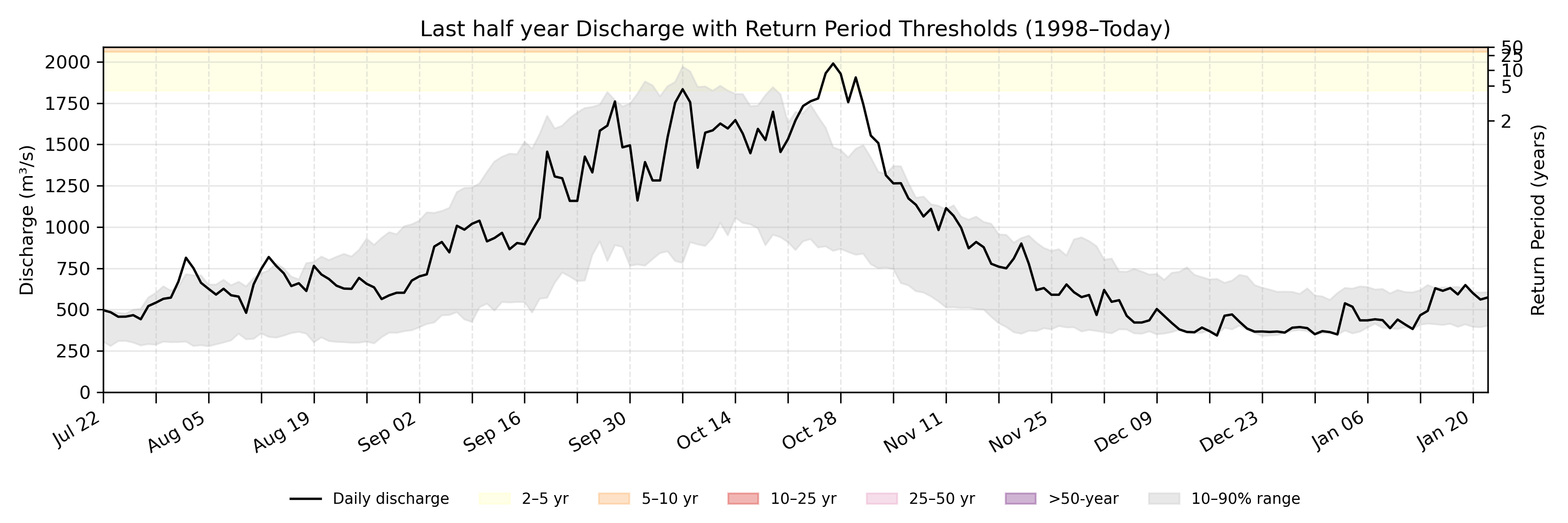 Discharge plot for area 2043
