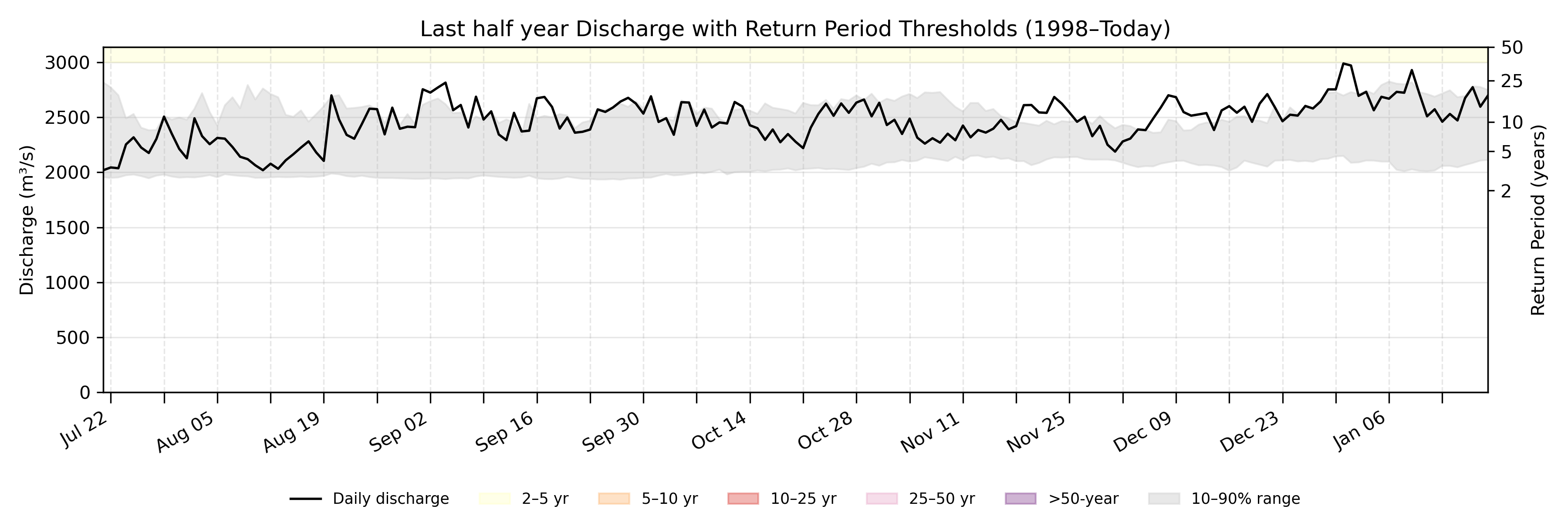 Discharge plot for area 290