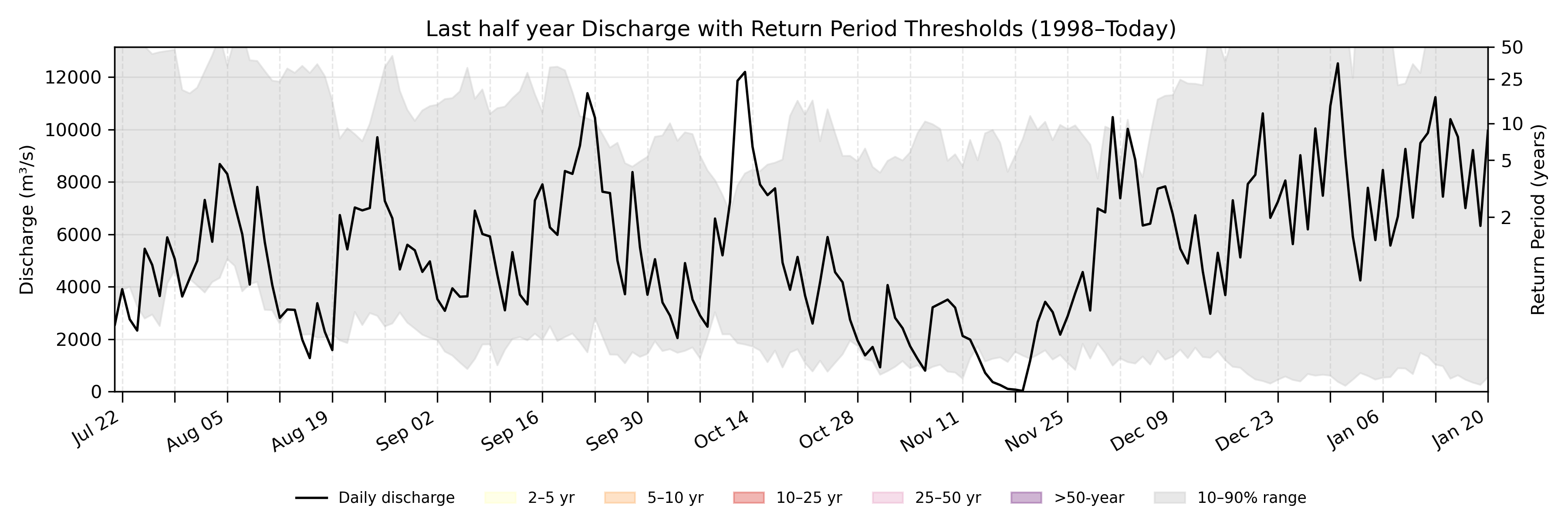 Discharge plot for area 502
