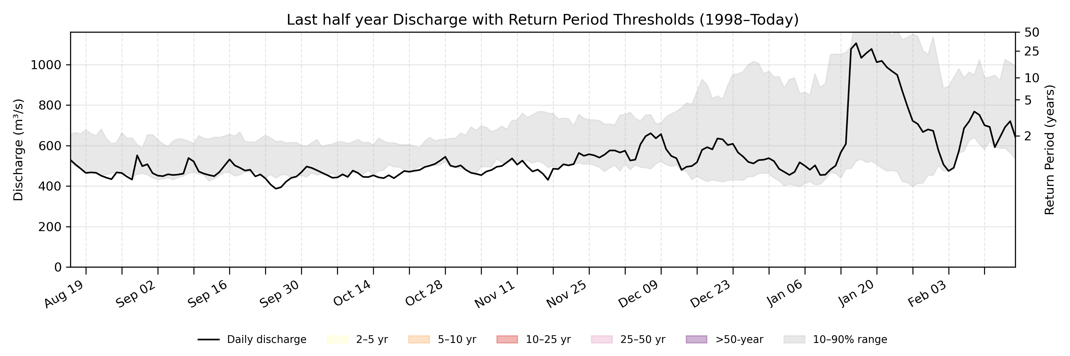 Discharge plot for area 49
