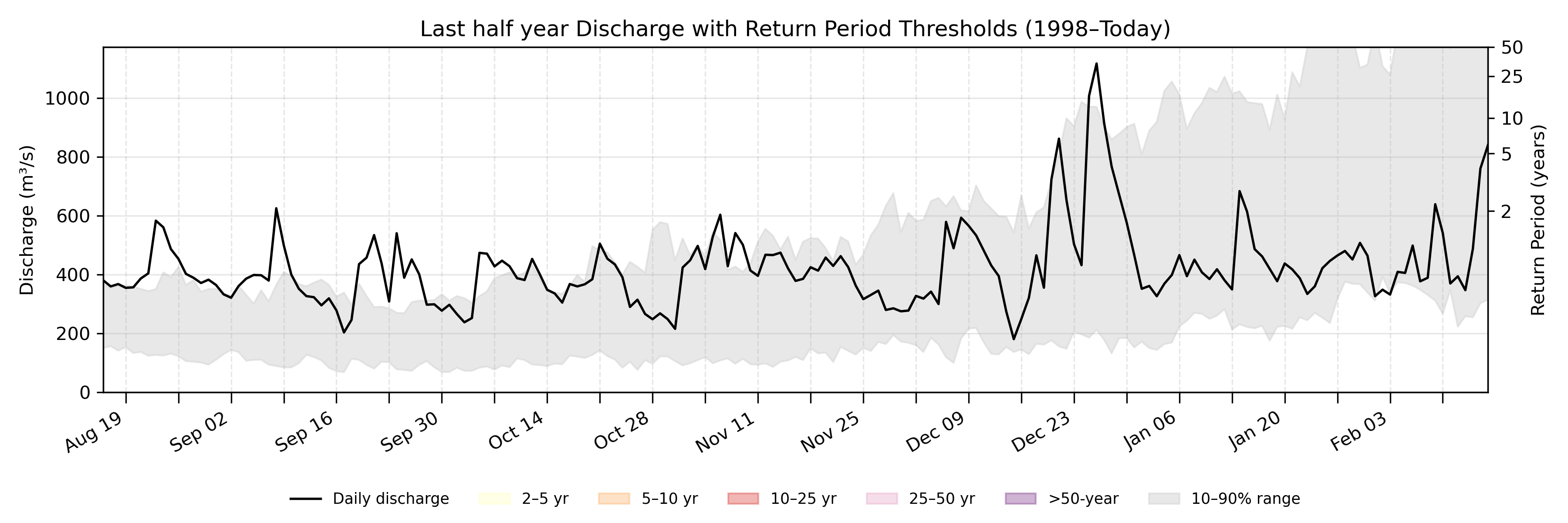 Discharge plot for area 14973