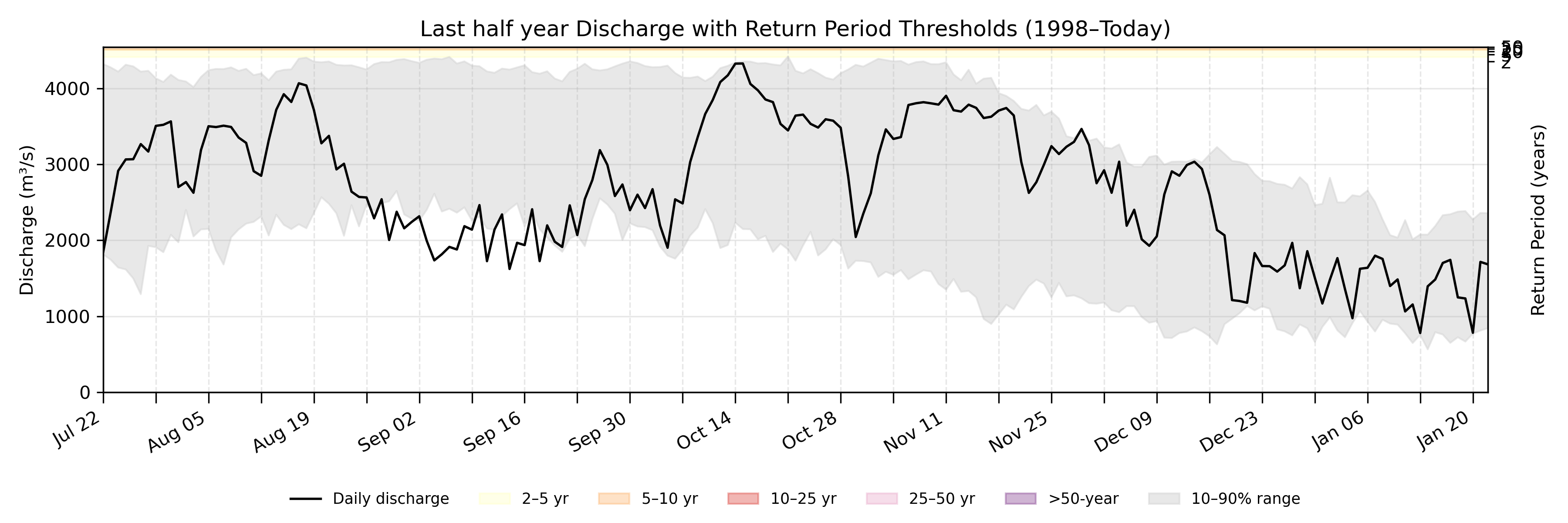 Discharge plot for area 52