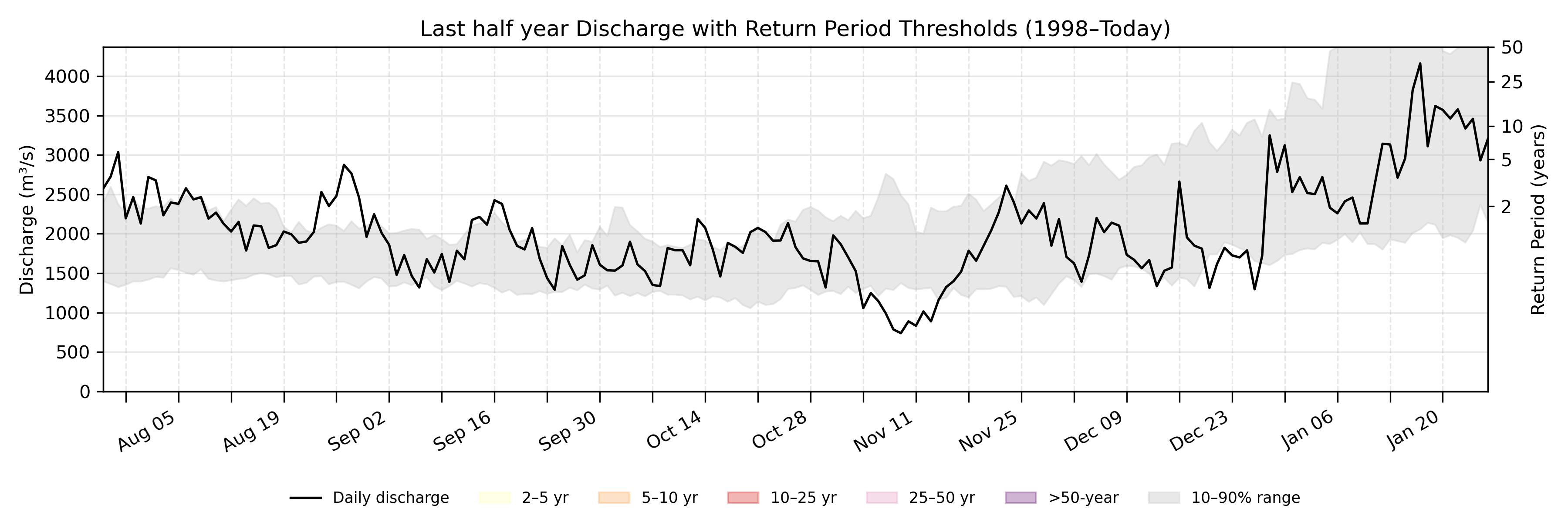 Discharge plot for area 253