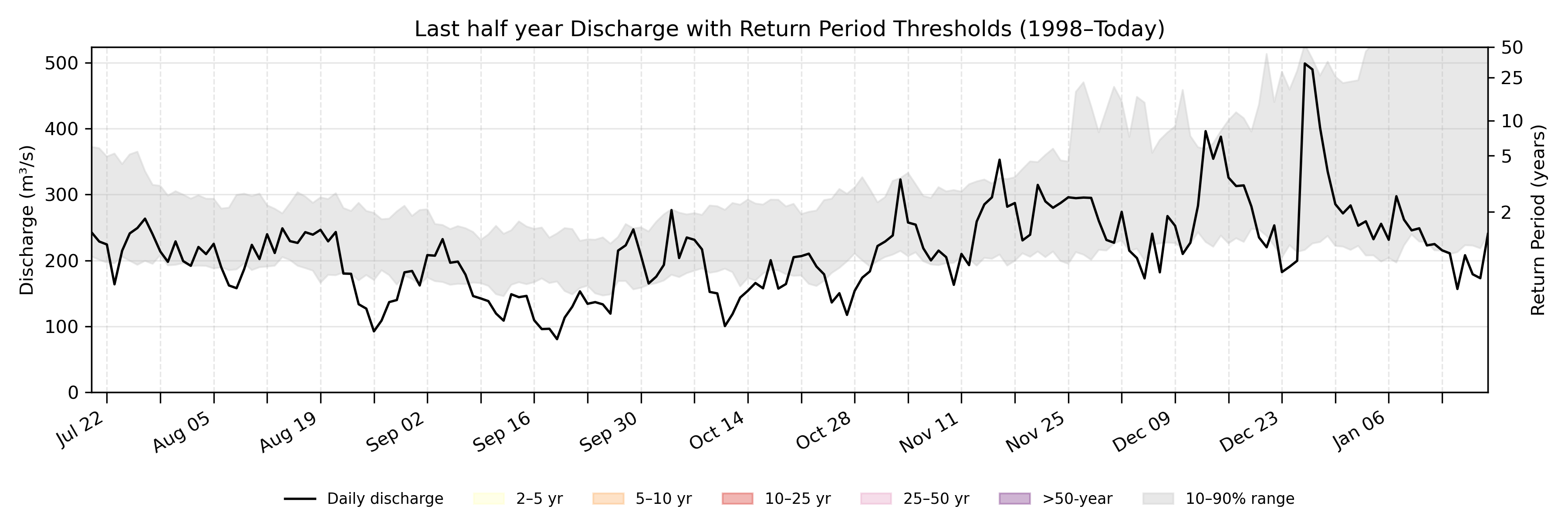 Discharge plot for area 281