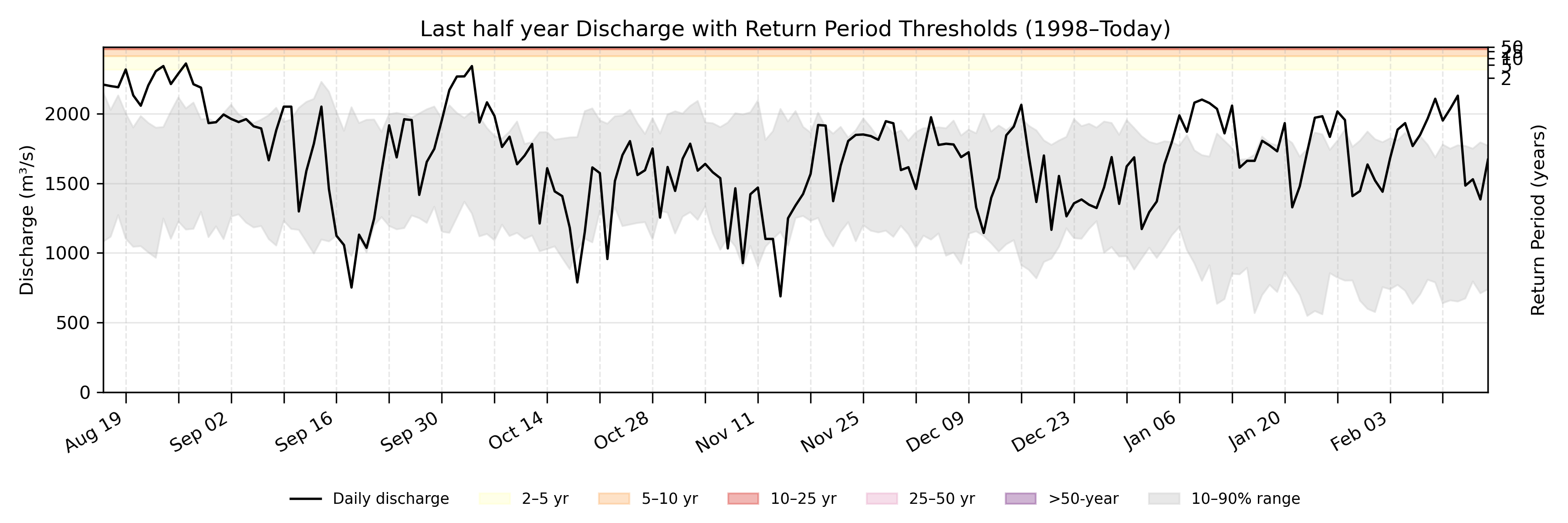 Discharge plot for area 1075