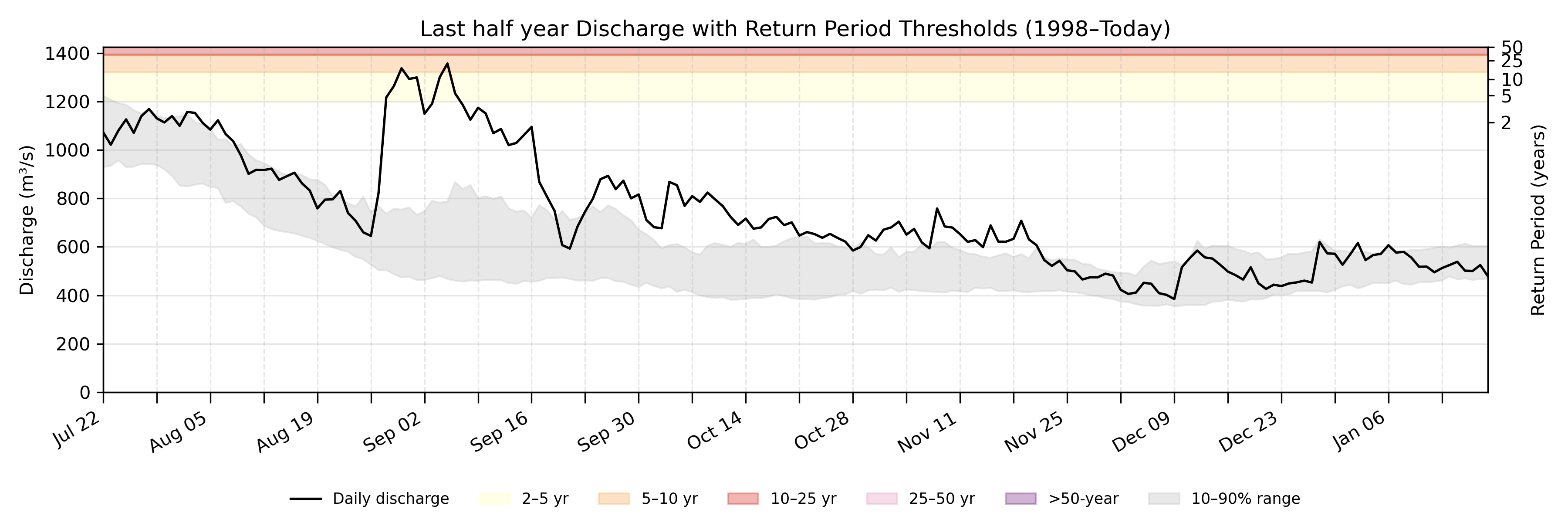 Discharge plot for area 286