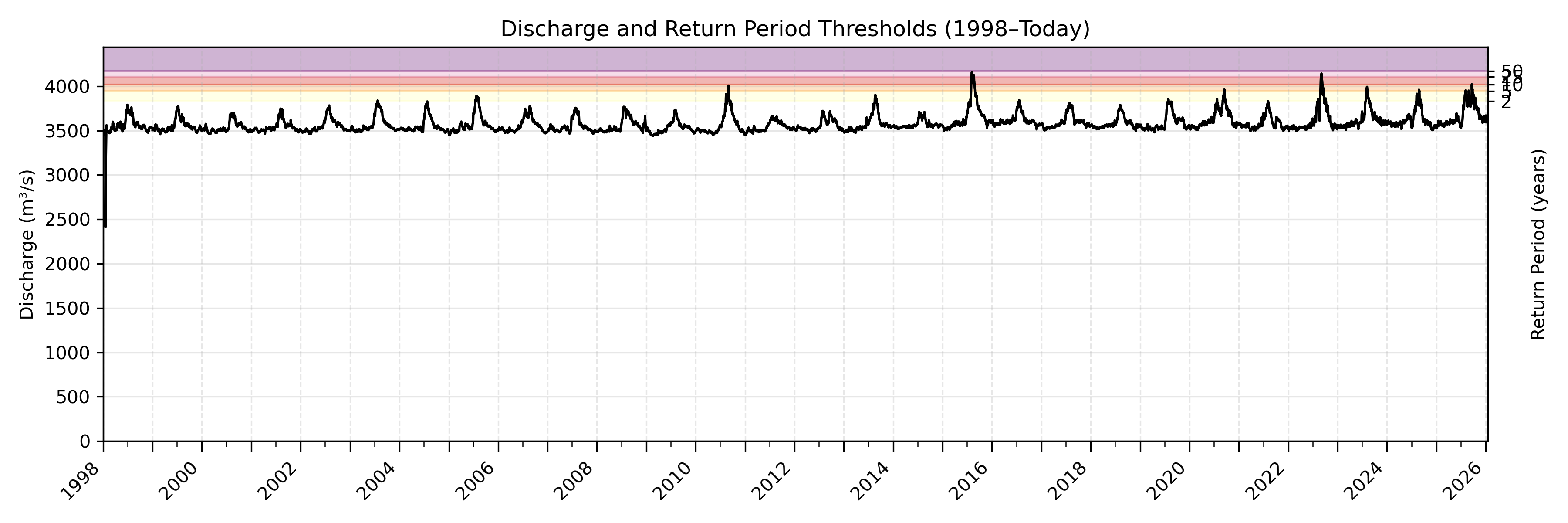 Discharge plot for area 100053
