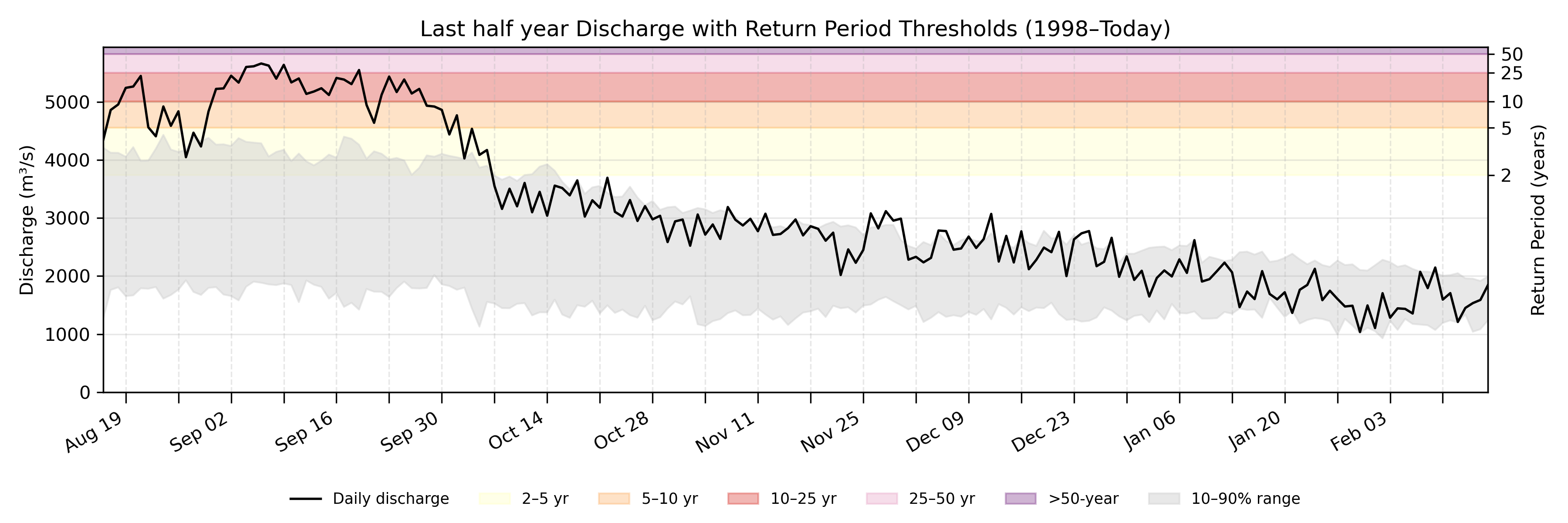 Discharge plot for area 100129