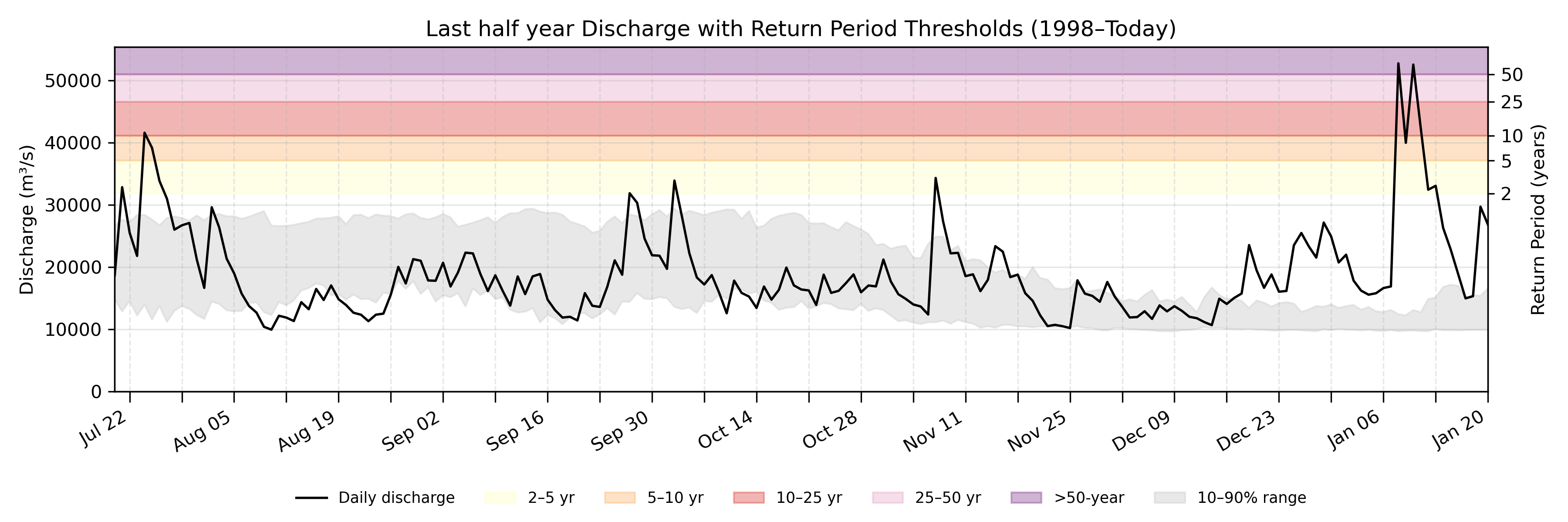 Discharge plot for area 20