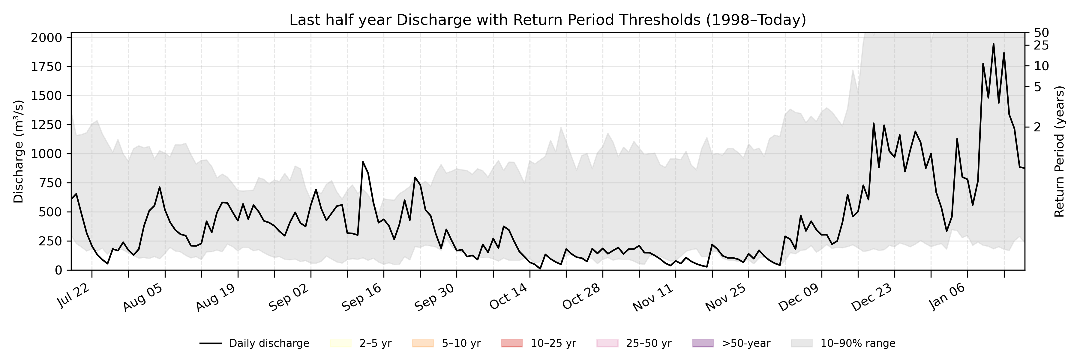 Discharge plot for area 100214