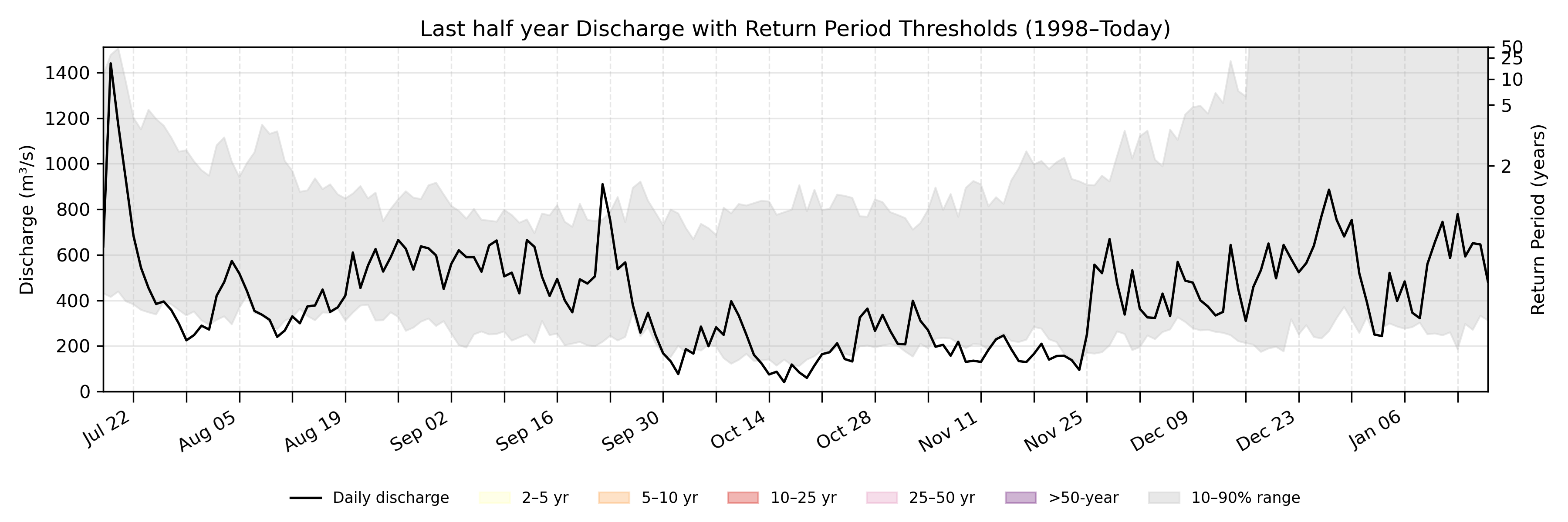 Discharge plot for area 91
