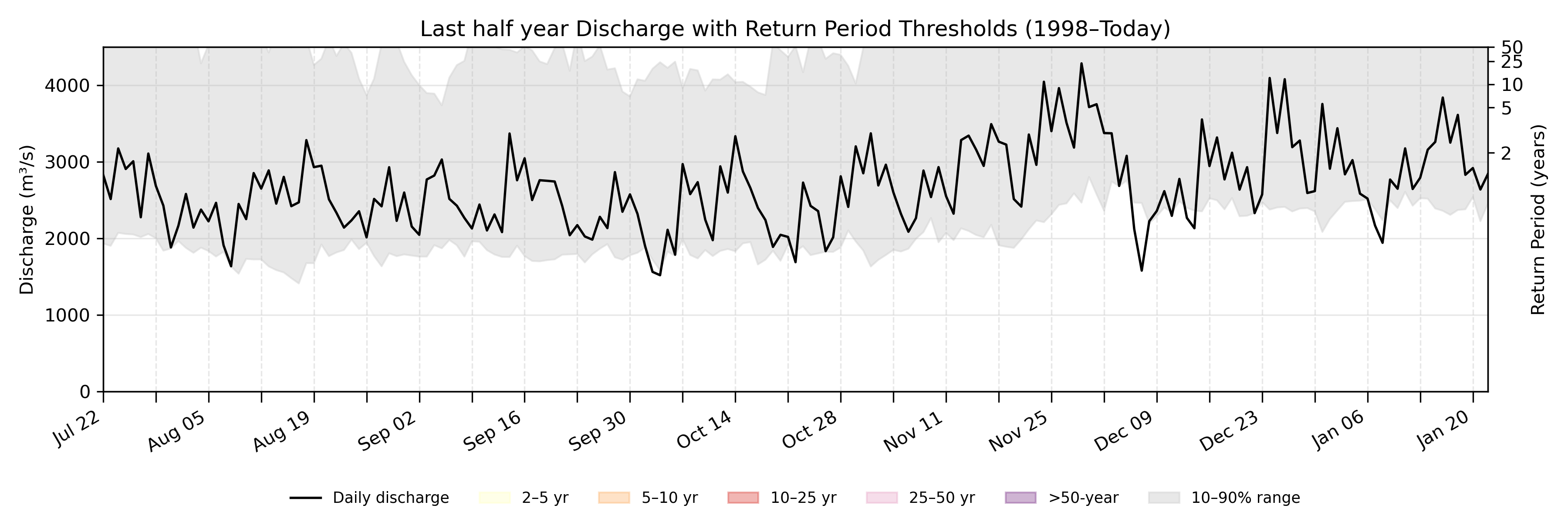 Discharge plot for area 130