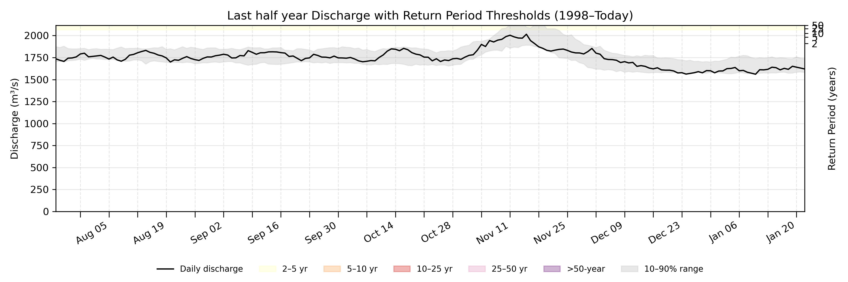 Discharge plot for area 2074