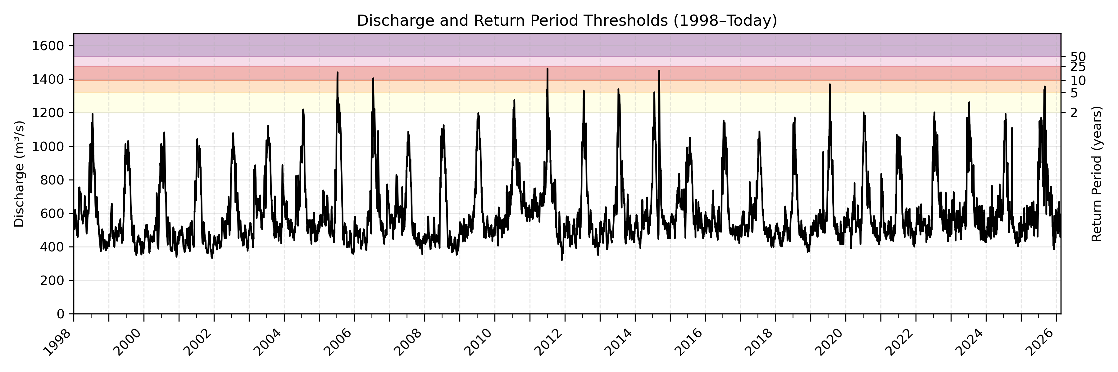 Discharge plot for area 286