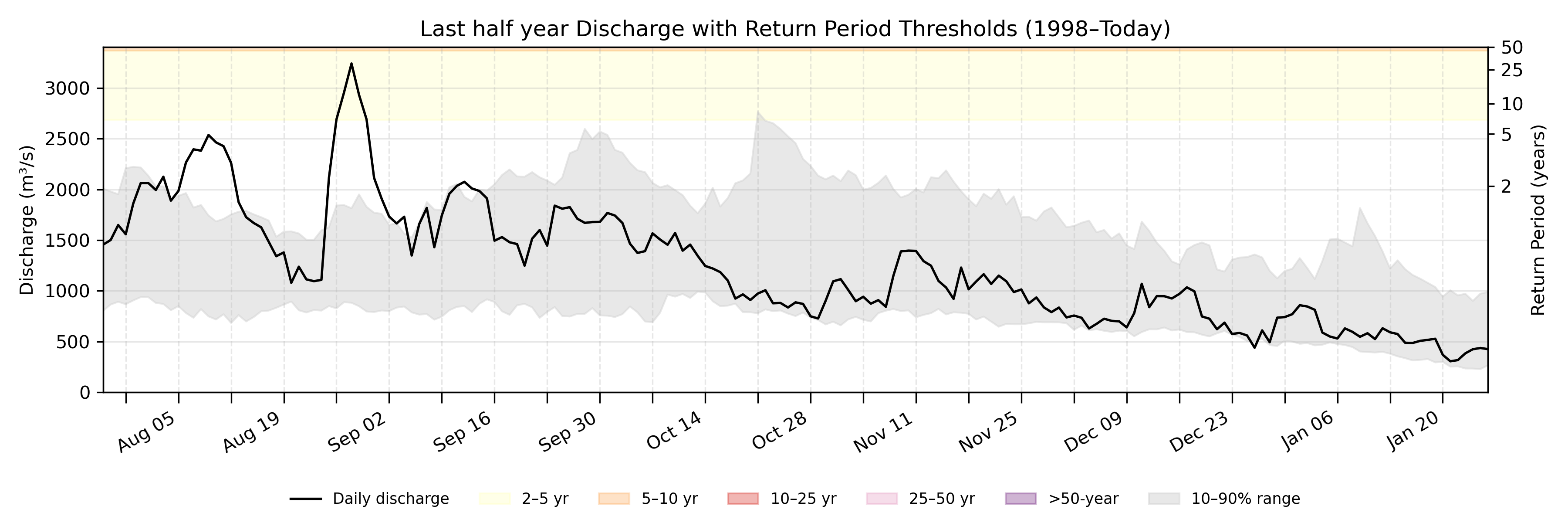 Discharge plot for area 840