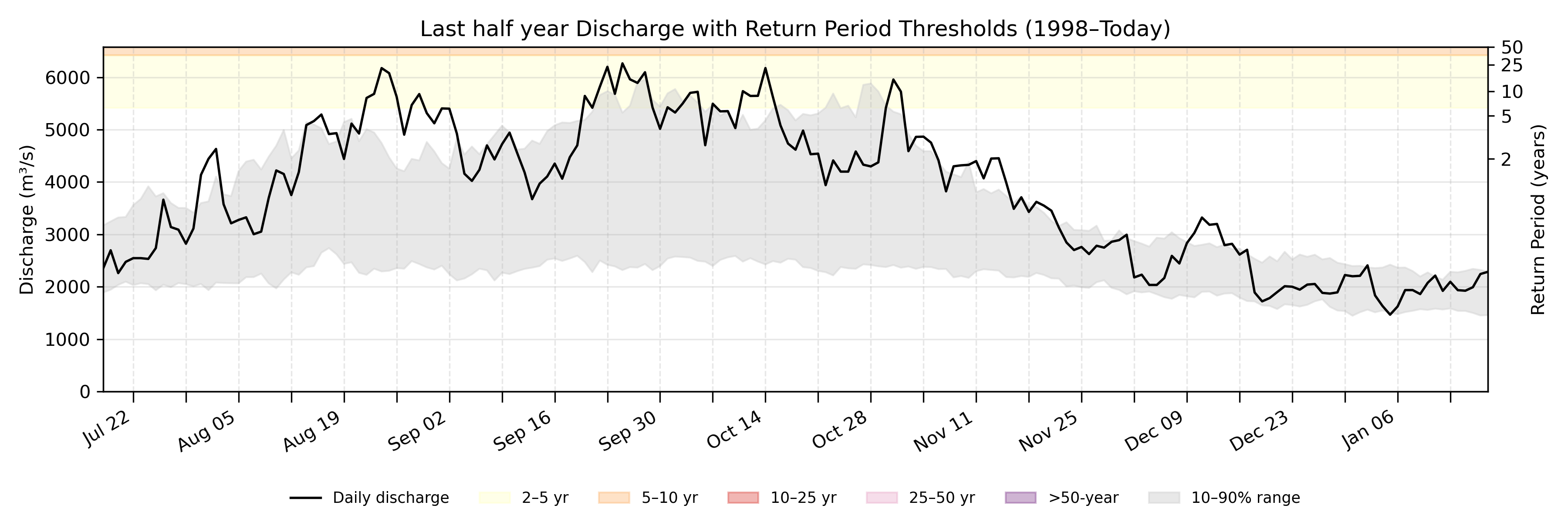 Discharge plot for area 2011