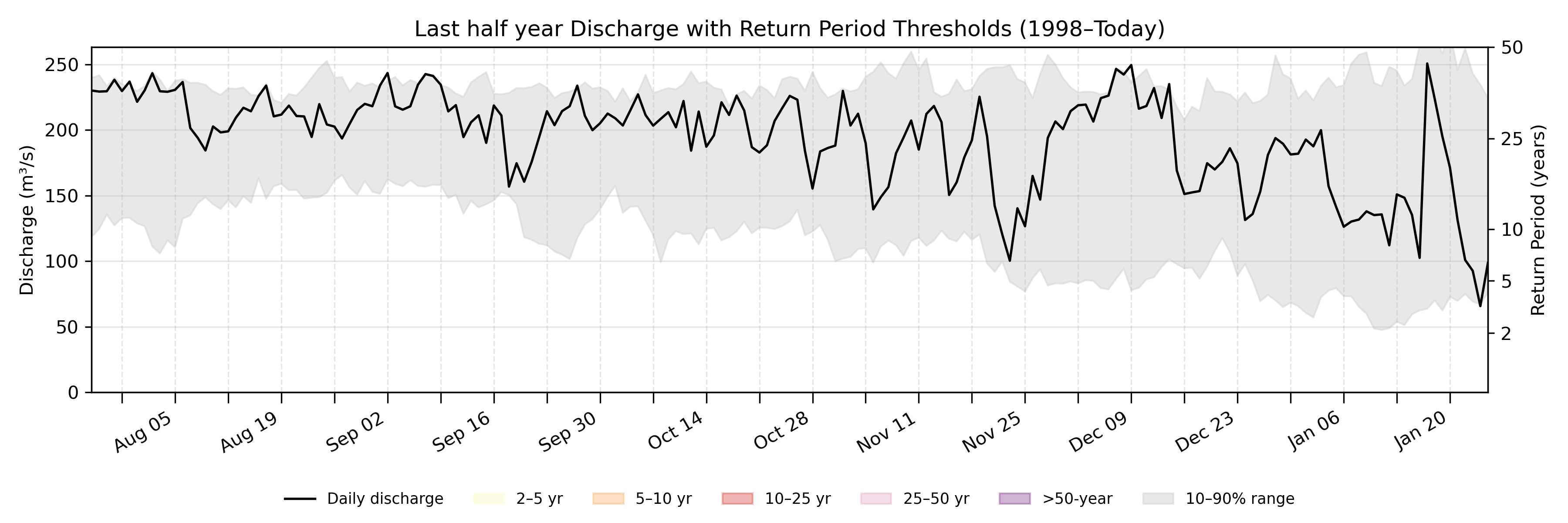 Discharge plot for area 106
