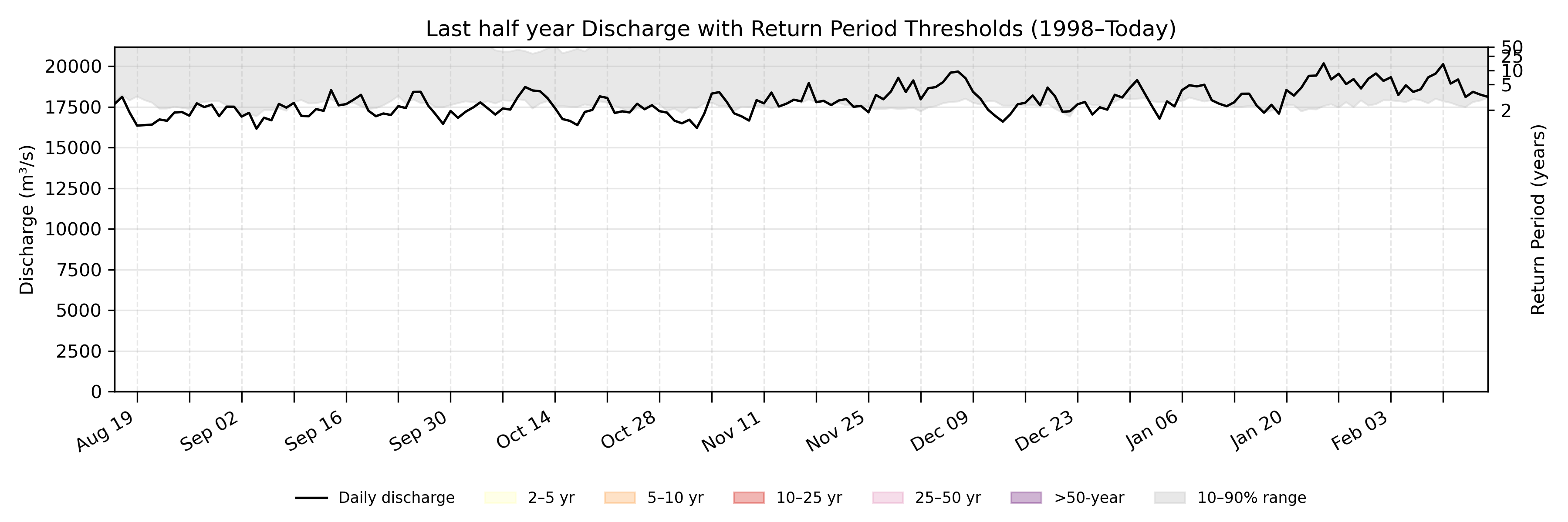 Discharge plot for area 821