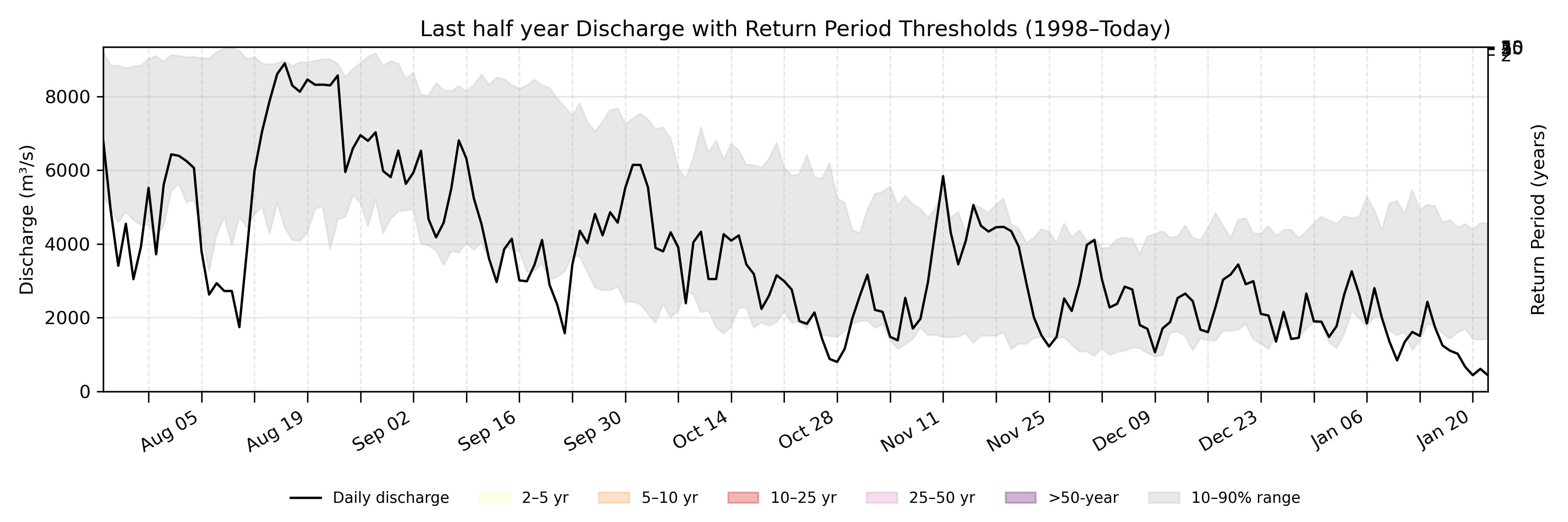 Discharge plot for area 108