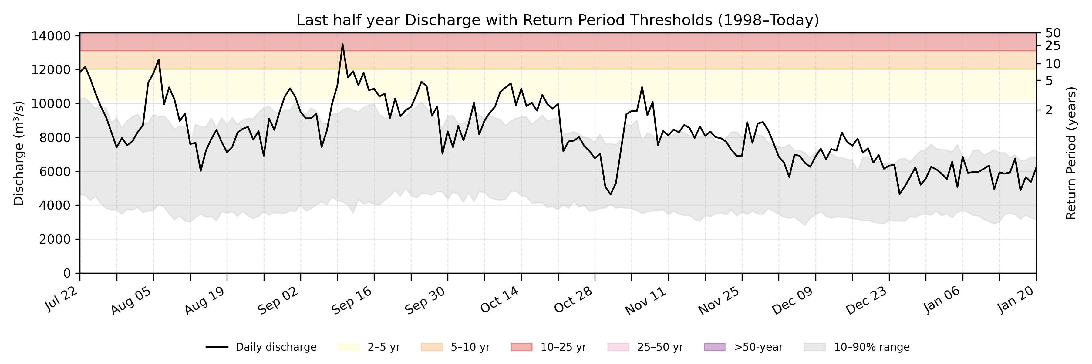Discharge plot for area 205