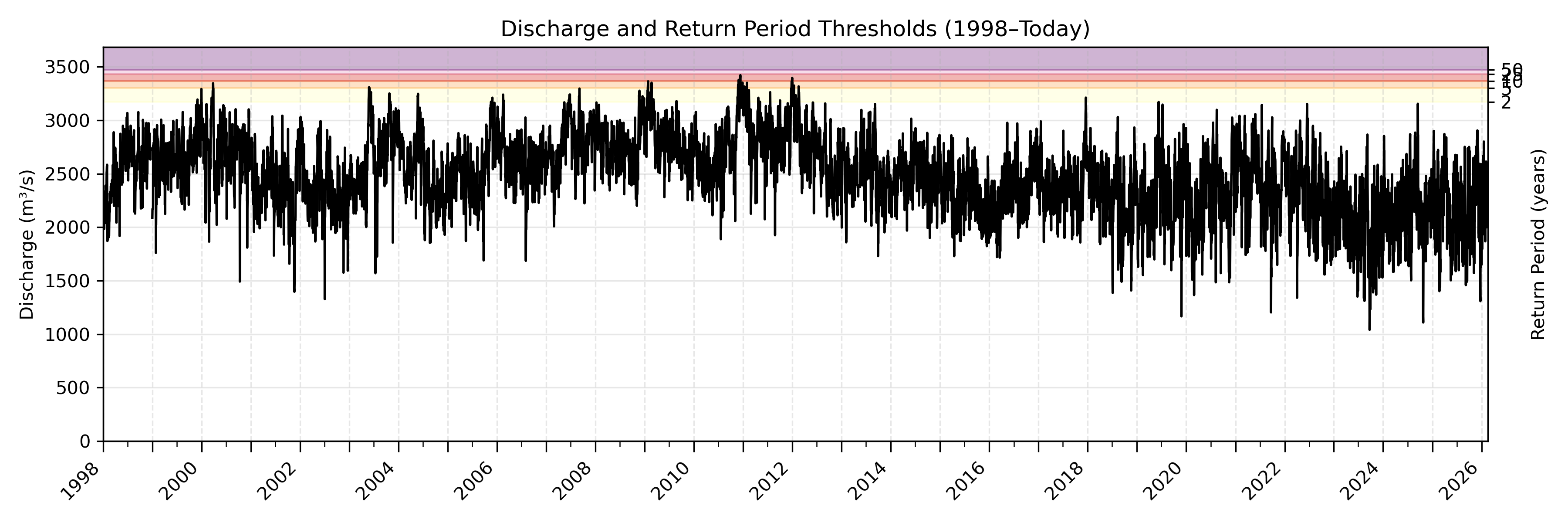 Discharge plot for area 40