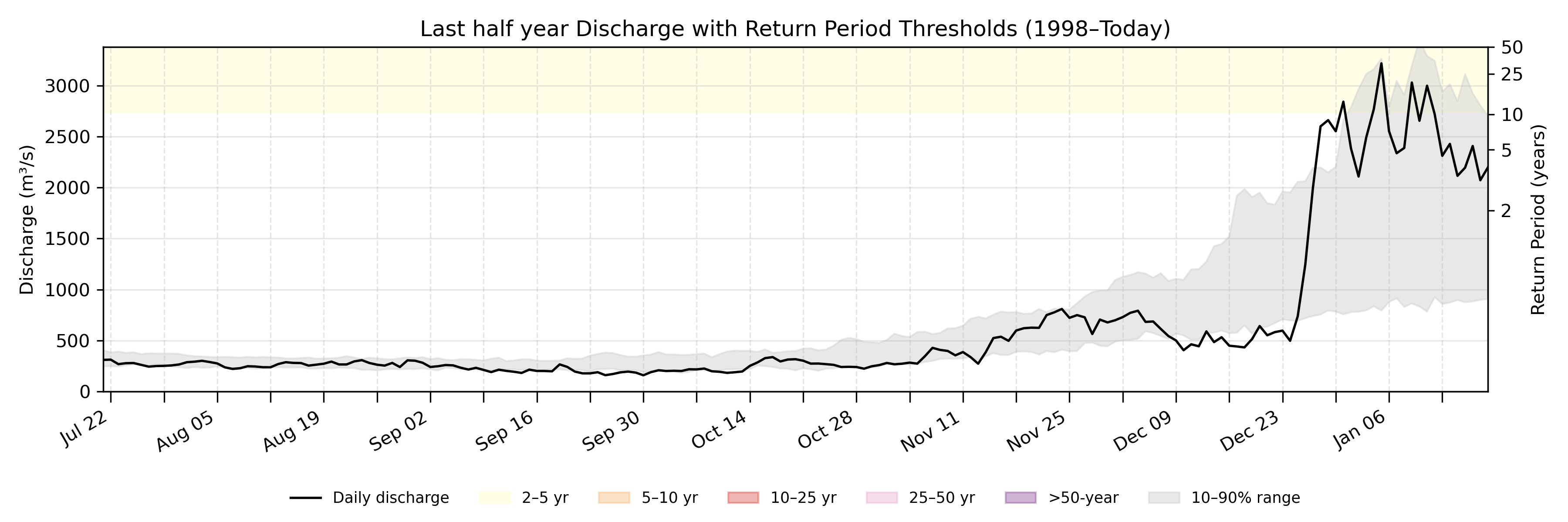 Discharge plot for area 88