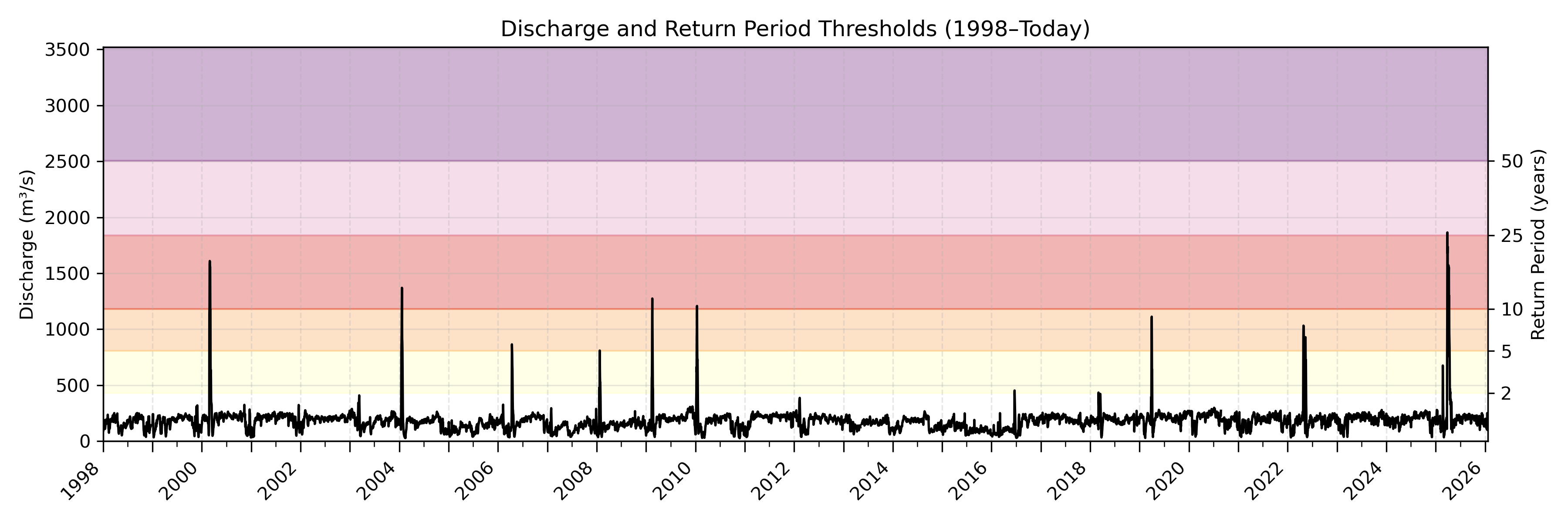 Discharge plot for area 106