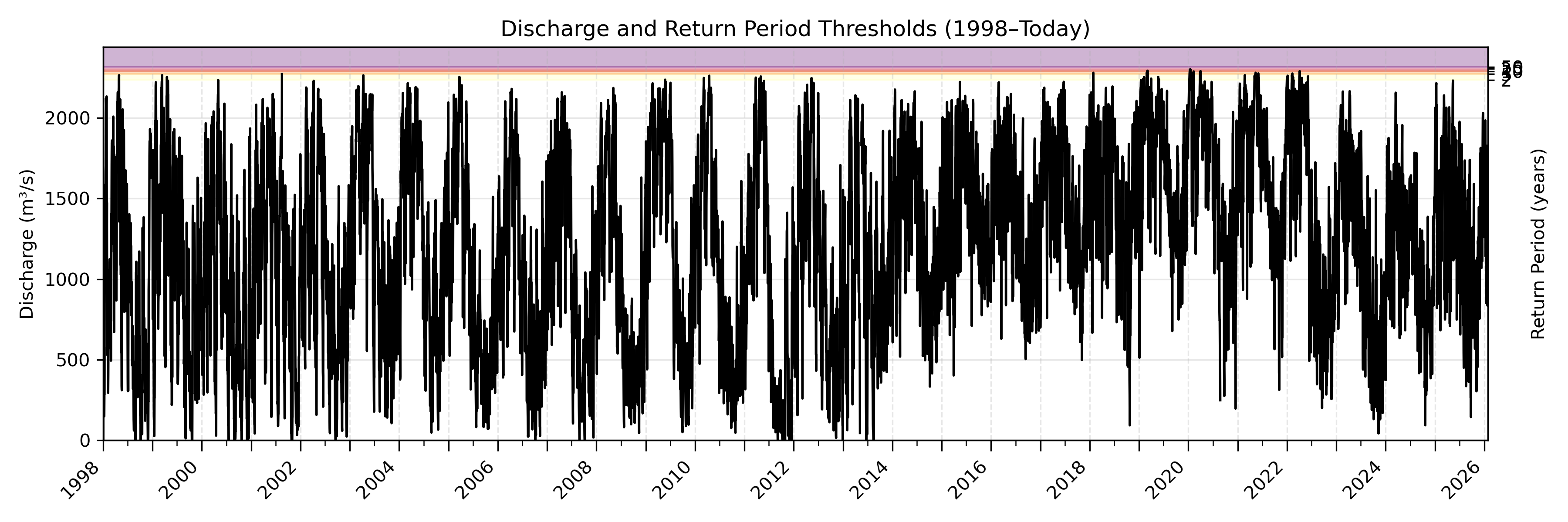Discharge plot for area 1091