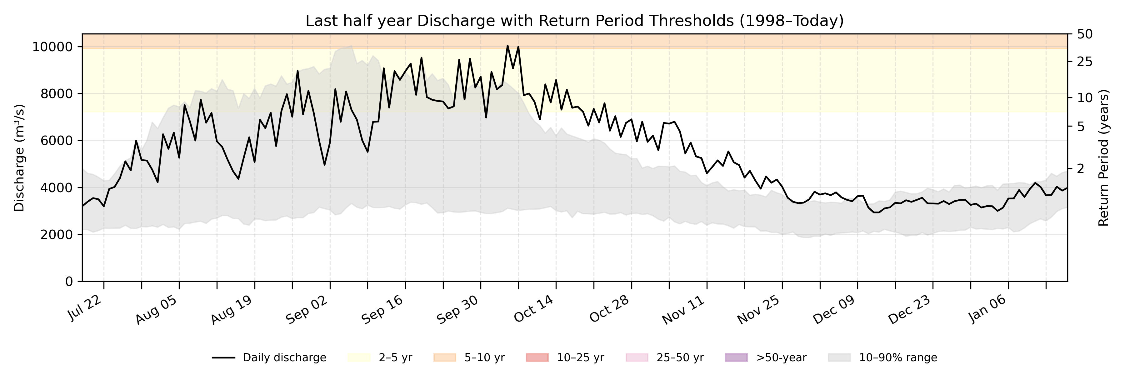 Discharge plot for area 2001