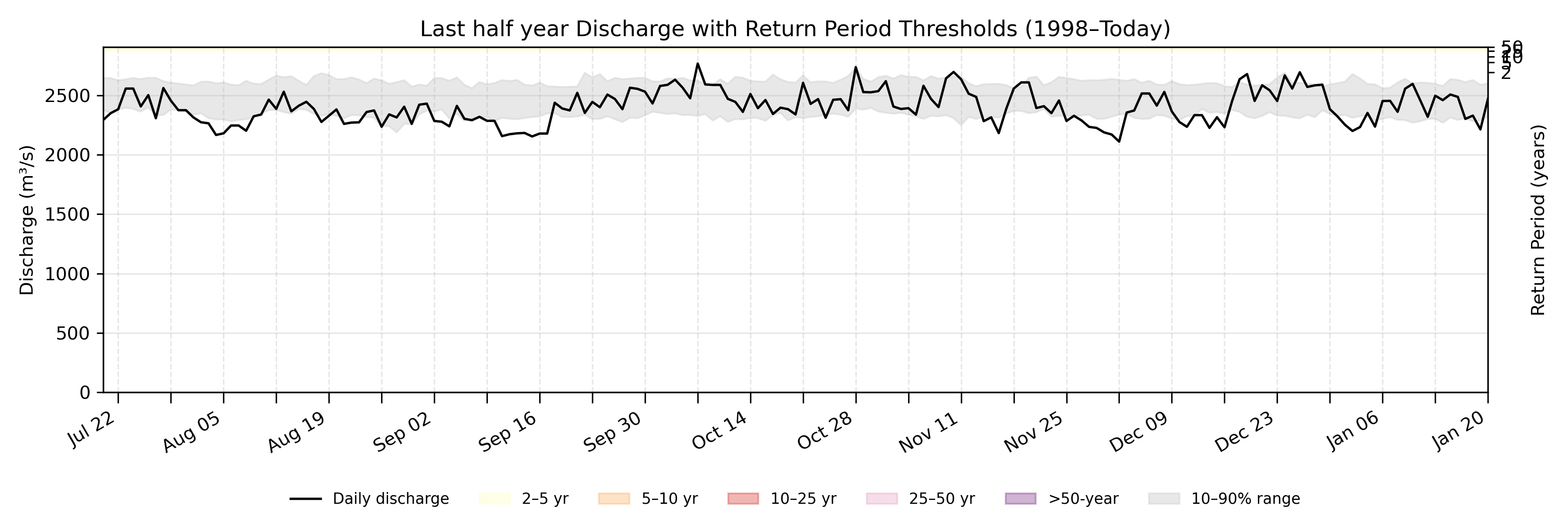 Discharge plot for area 1077