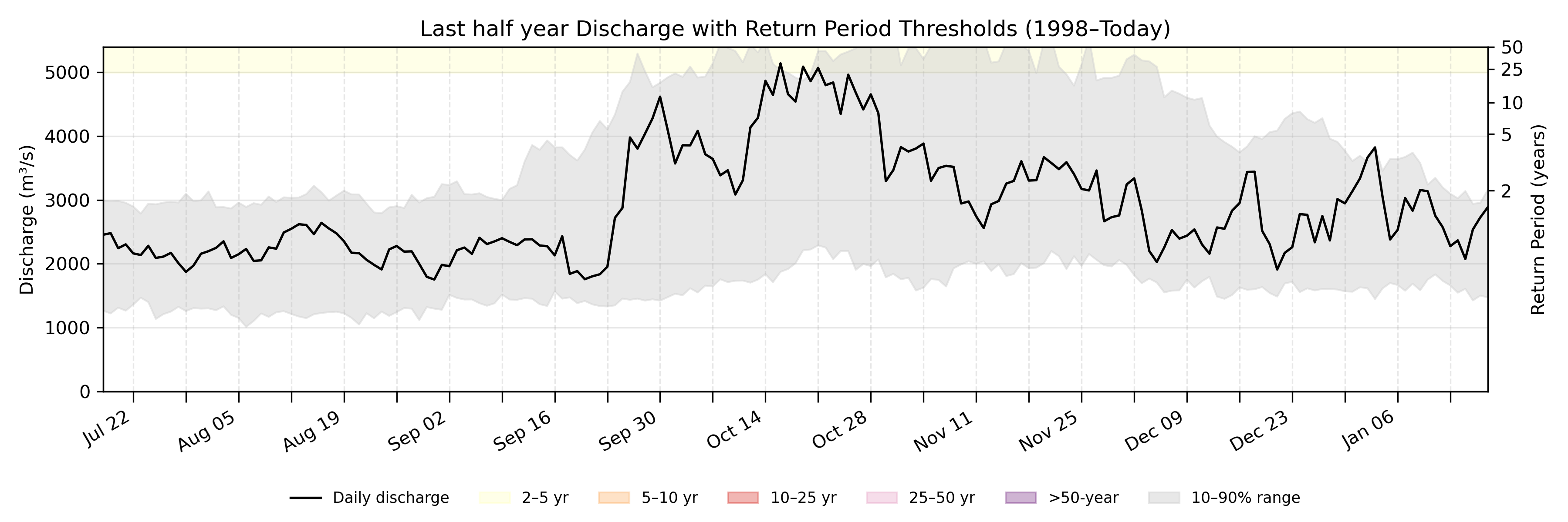 Discharge plot for area 63