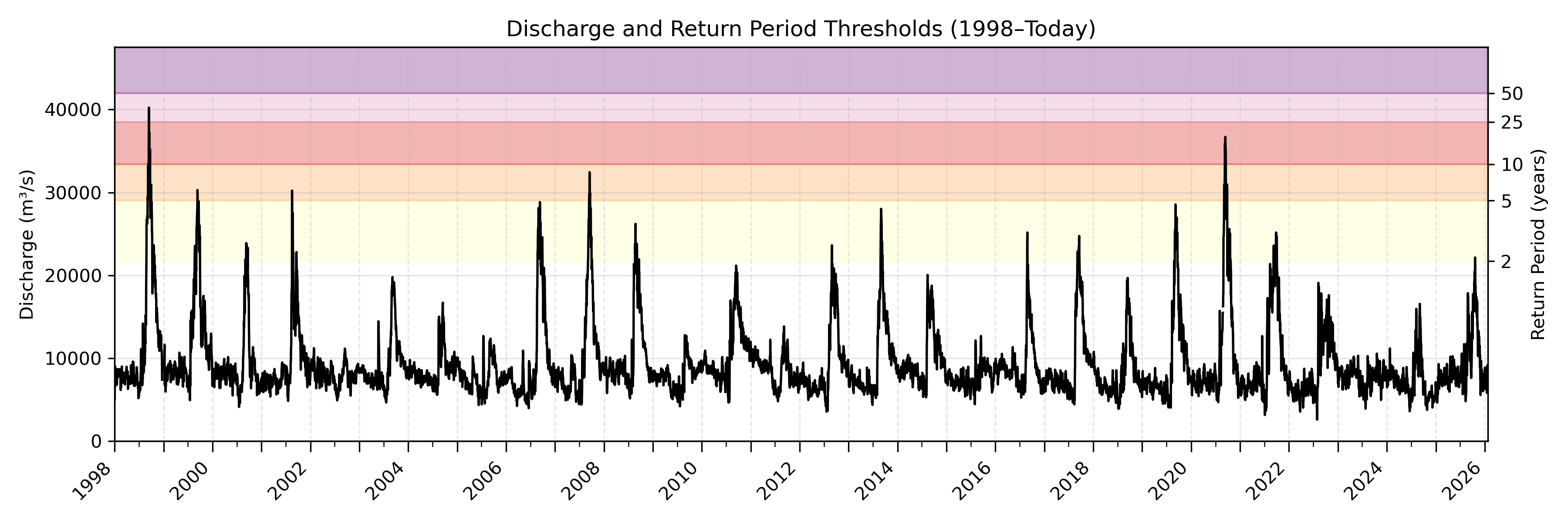 Discharge plot for area 1548