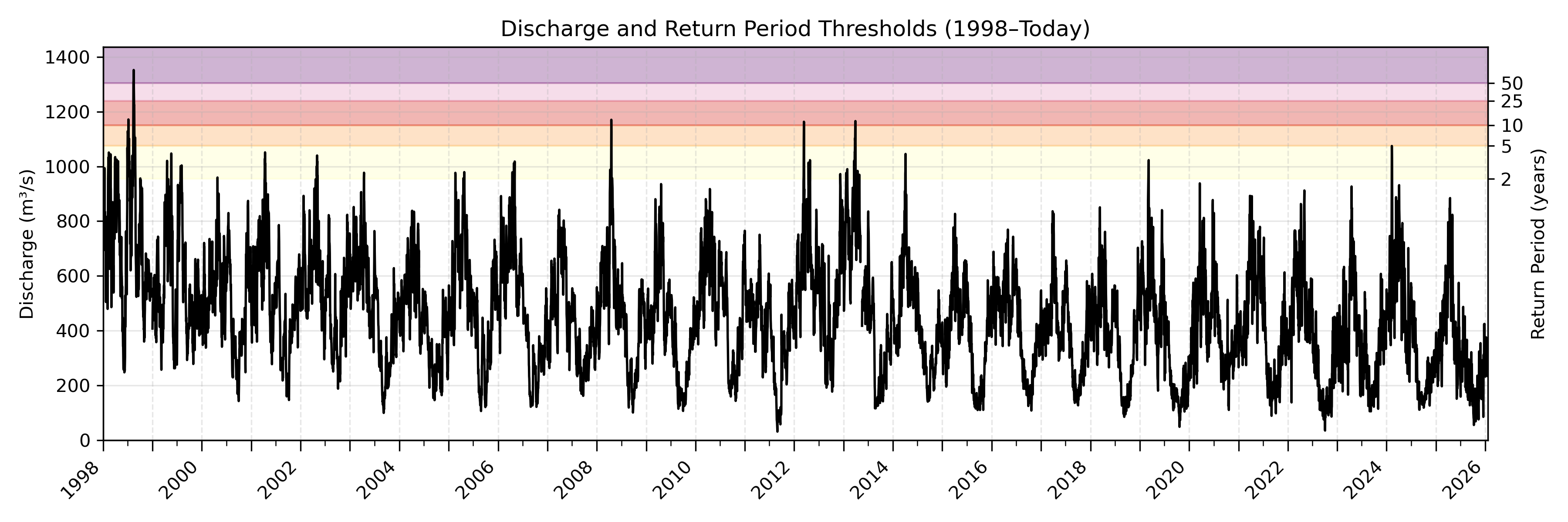 Discharge plot for area 2089