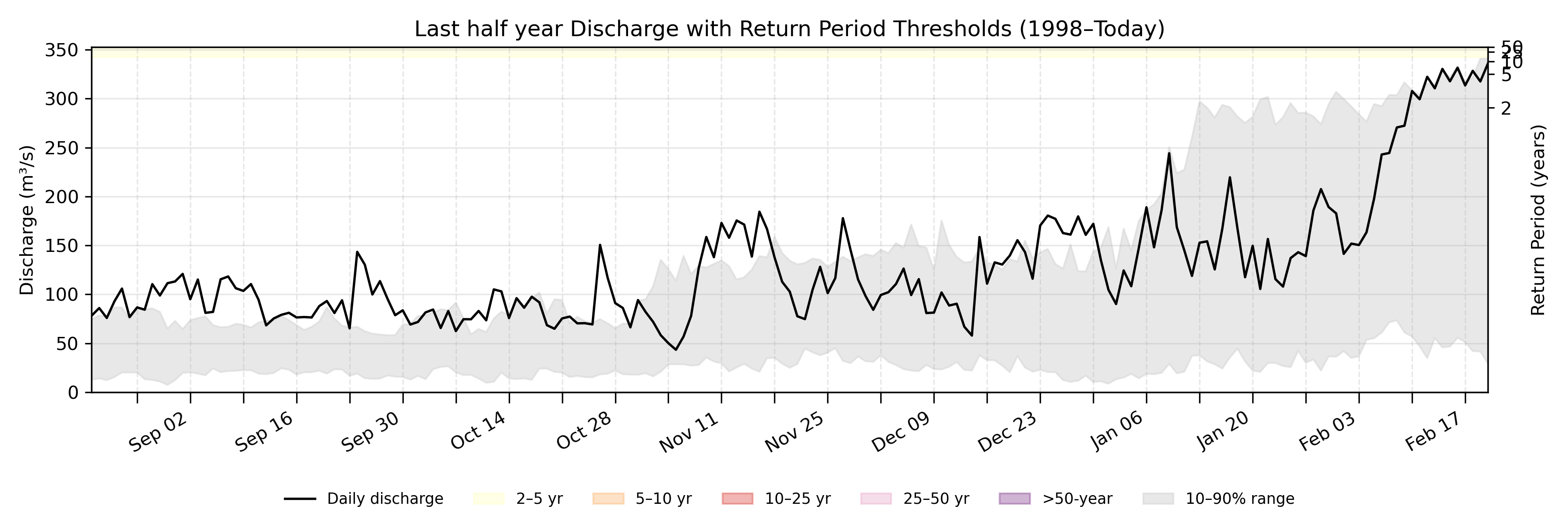 Discharge plot for area 1301