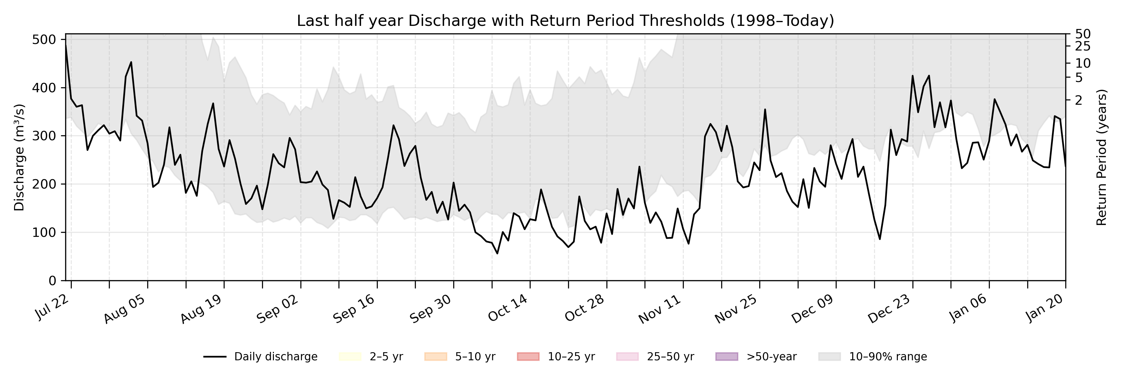 Discharge plot for area 2089