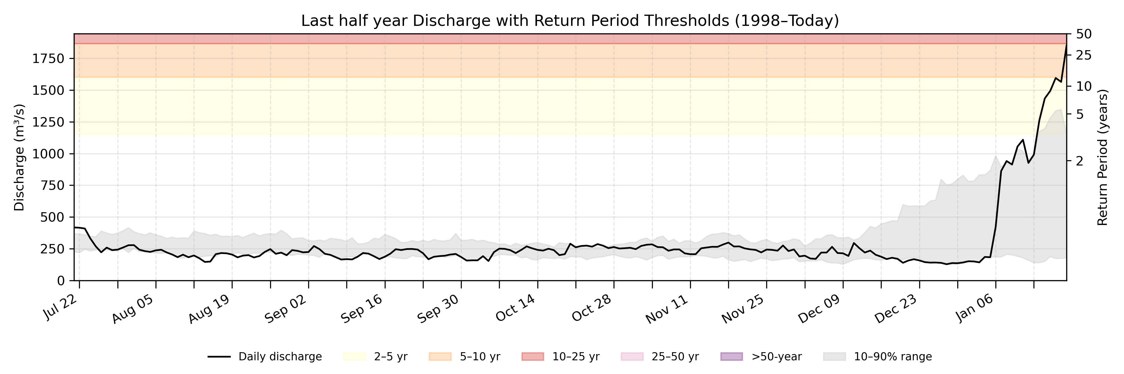 Discharge plot for area 358