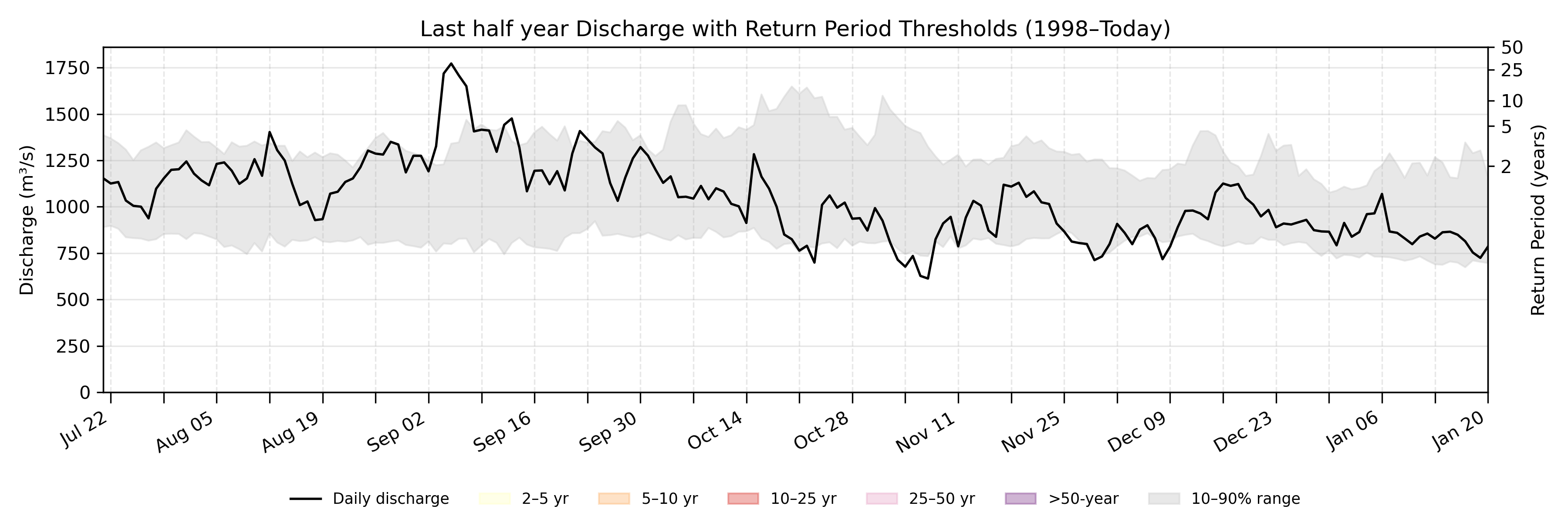 Discharge plot for area 835