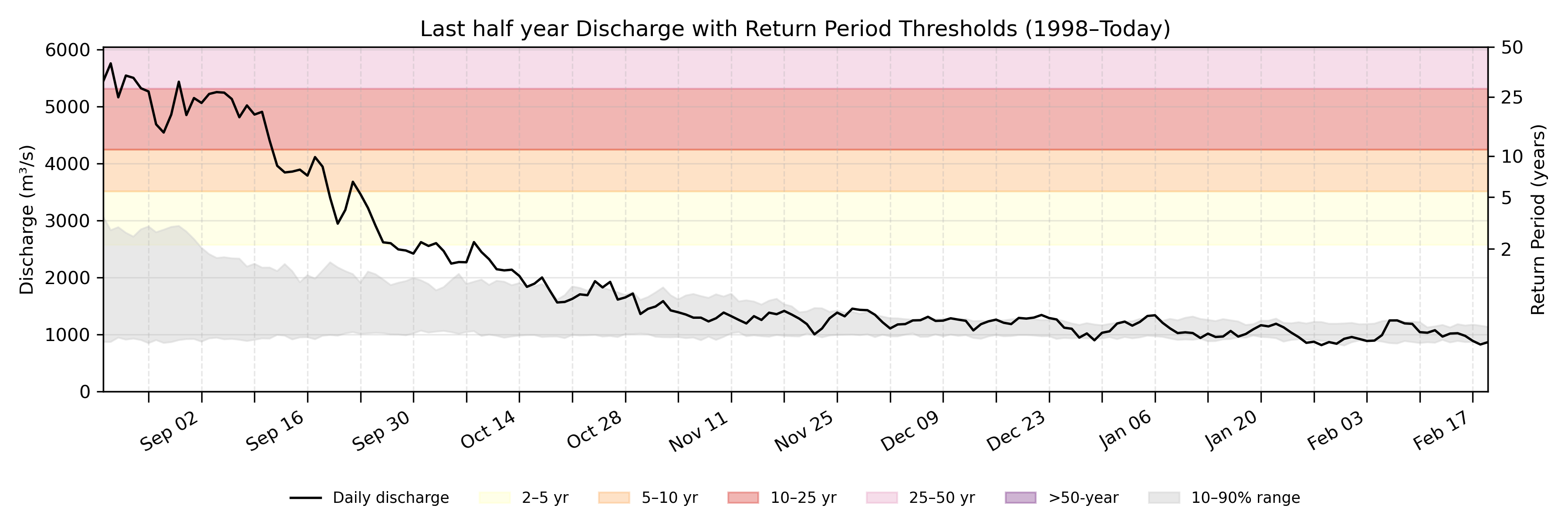 Discharge plot for area 100080