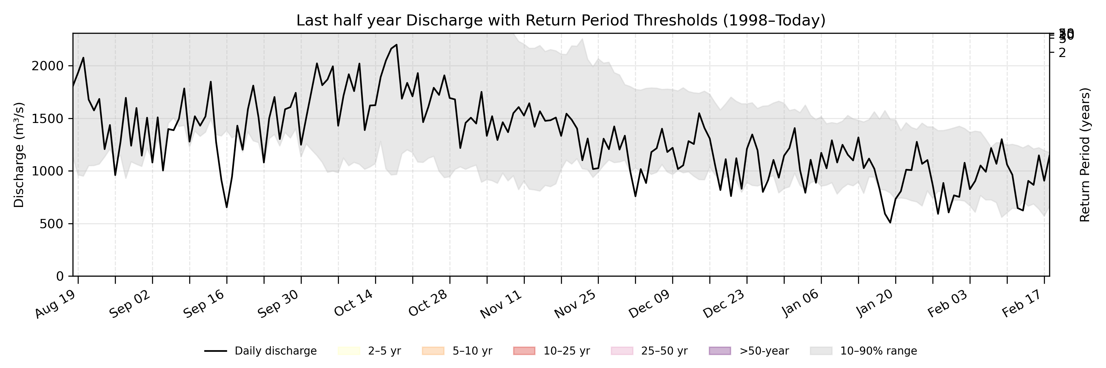 Discharge plot for area 138